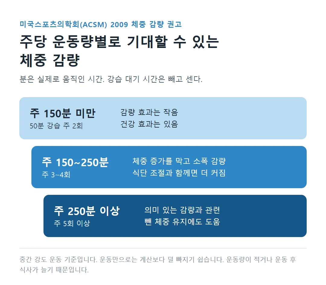 미국스포츠의학회 주당 운동량별 체중 감량 기대 효과