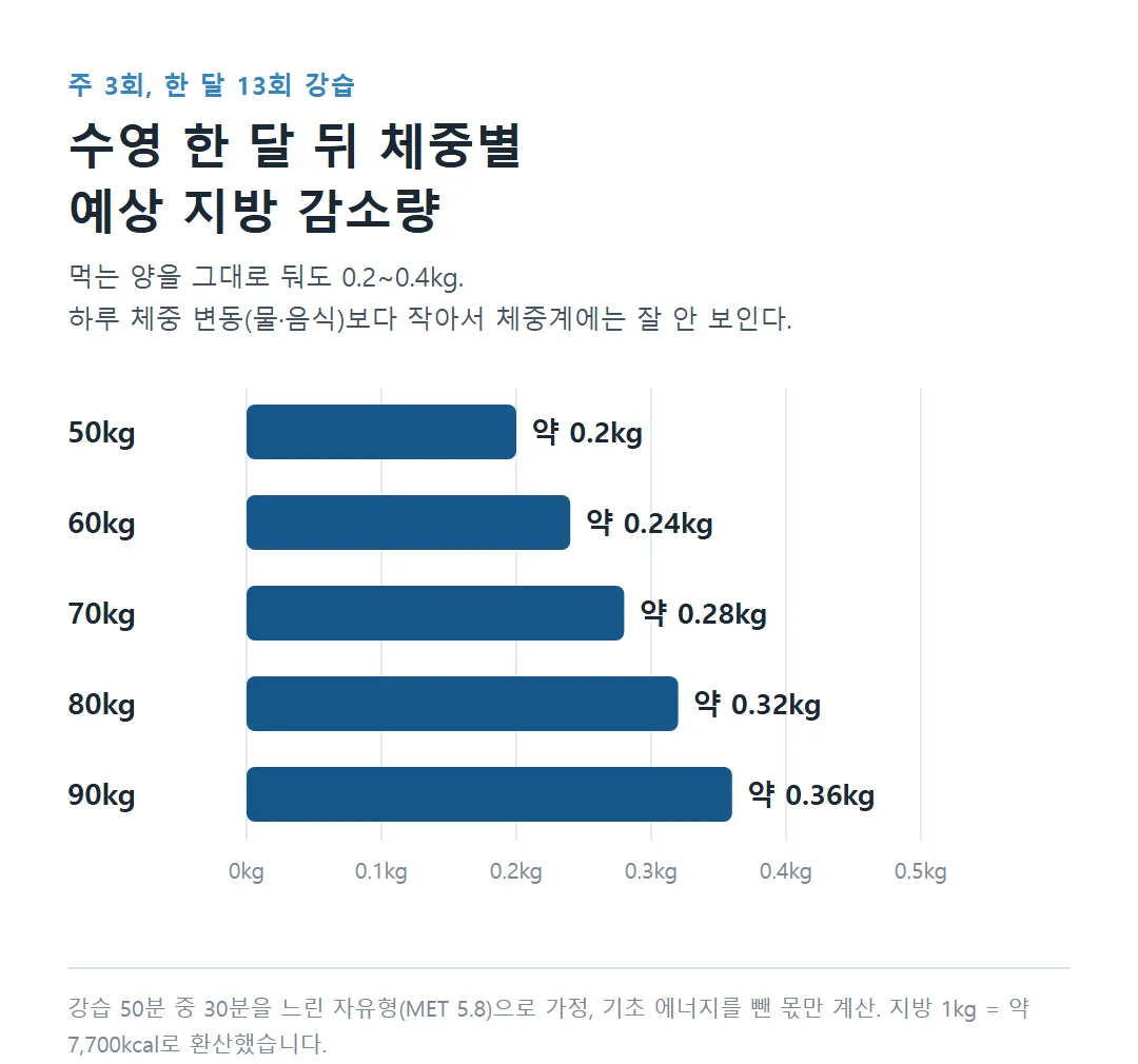 체중 50kg부터 90kg까지 수영 한 달 예상 지방 감소량