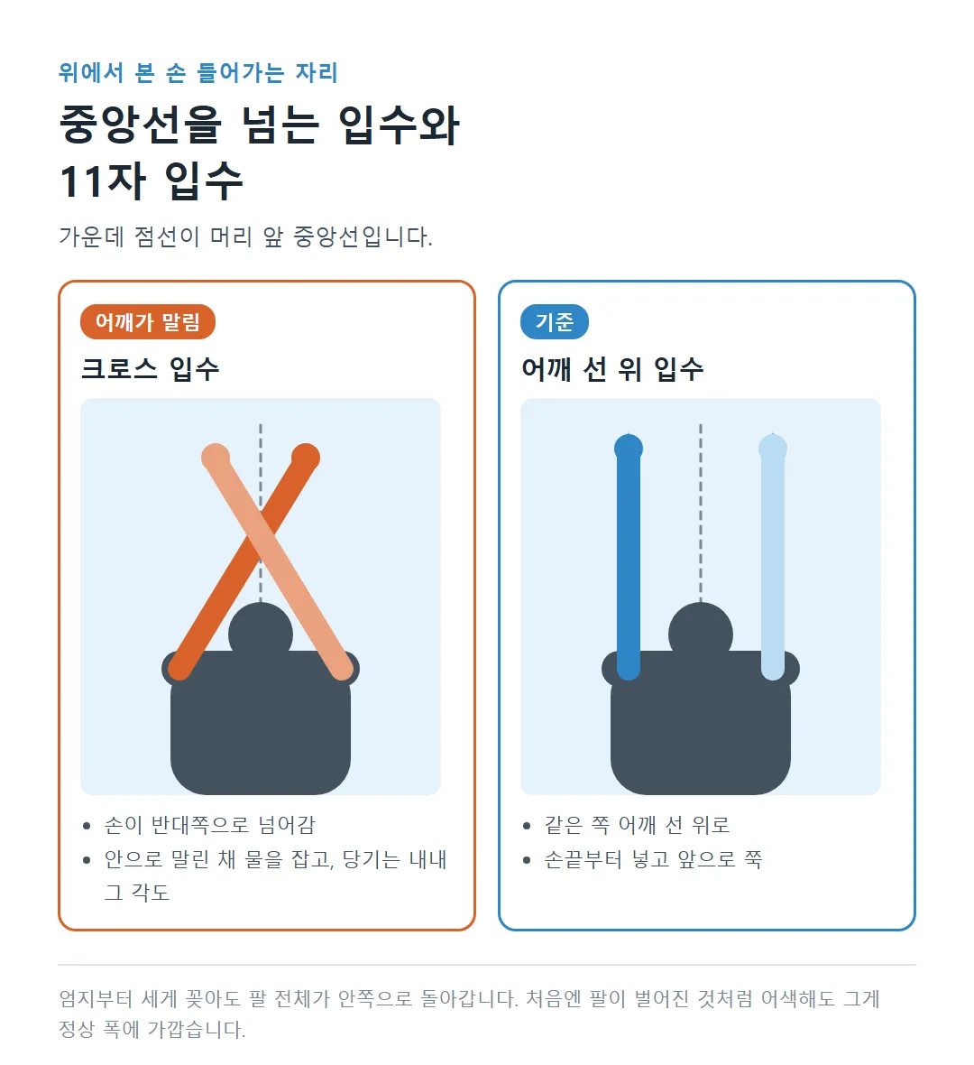위에서 본 자유형 입수 비교: 손이 중앙선을 넘는 크로스 입수와 어깨 선 위 11자 입수