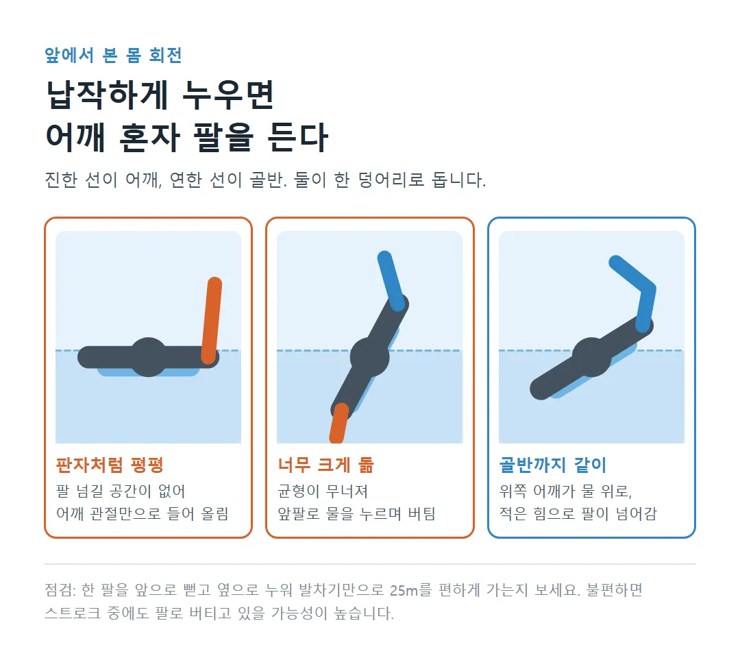 앞에서 본 몸 회전 세 가지: 판자처럼 평평, 너무 크게 돎, 골반까지 같이 적당히