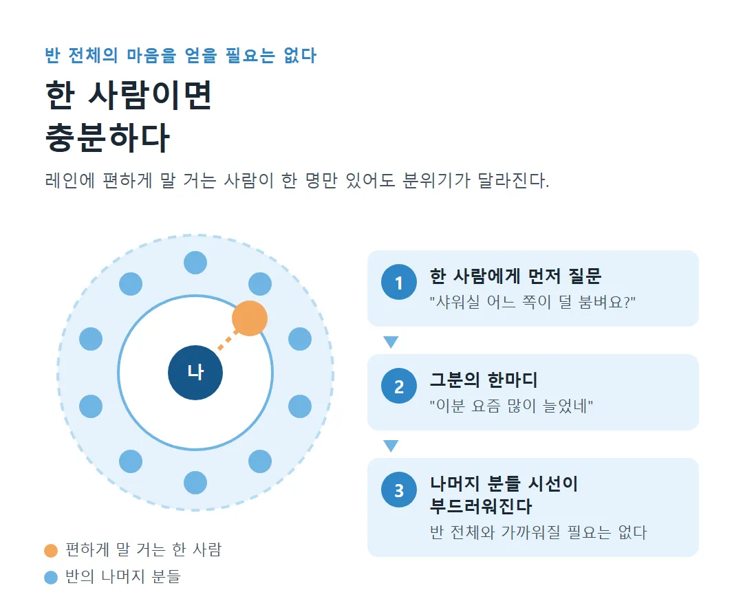반 전체가 아니라 편하게 말 거는 한 사람과 가까워지면 나머지 시선이 부드러워지는 흐름