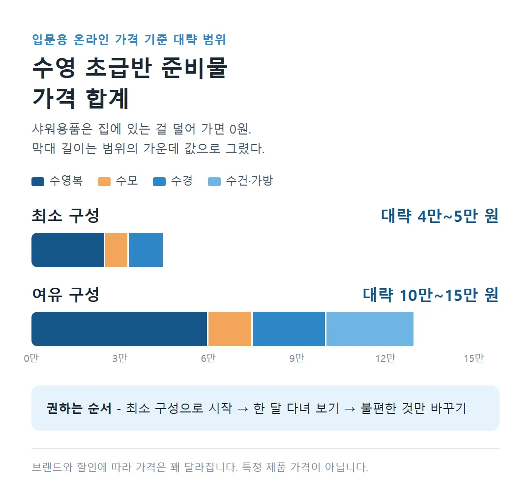 수영 초급반 준비물 최소 구성과 여유 구성 가격 합계