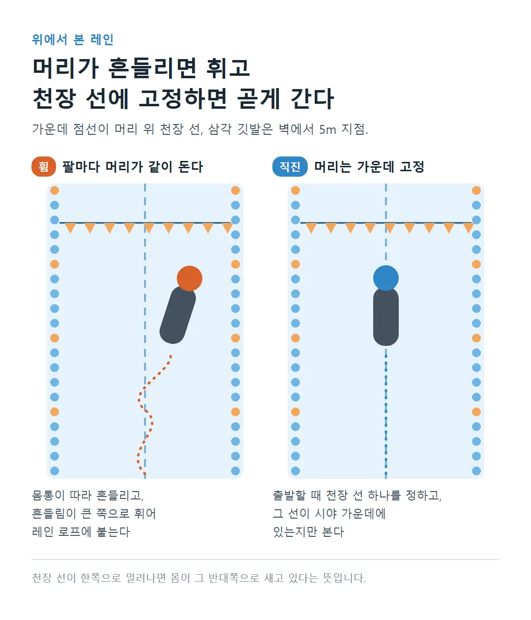 위에서 본 레인, 머리가 흔들려 레인 로프 쪽으로 휘는 배영과 천장 선에 머리를 고정해 곧게 가는 배영 비교