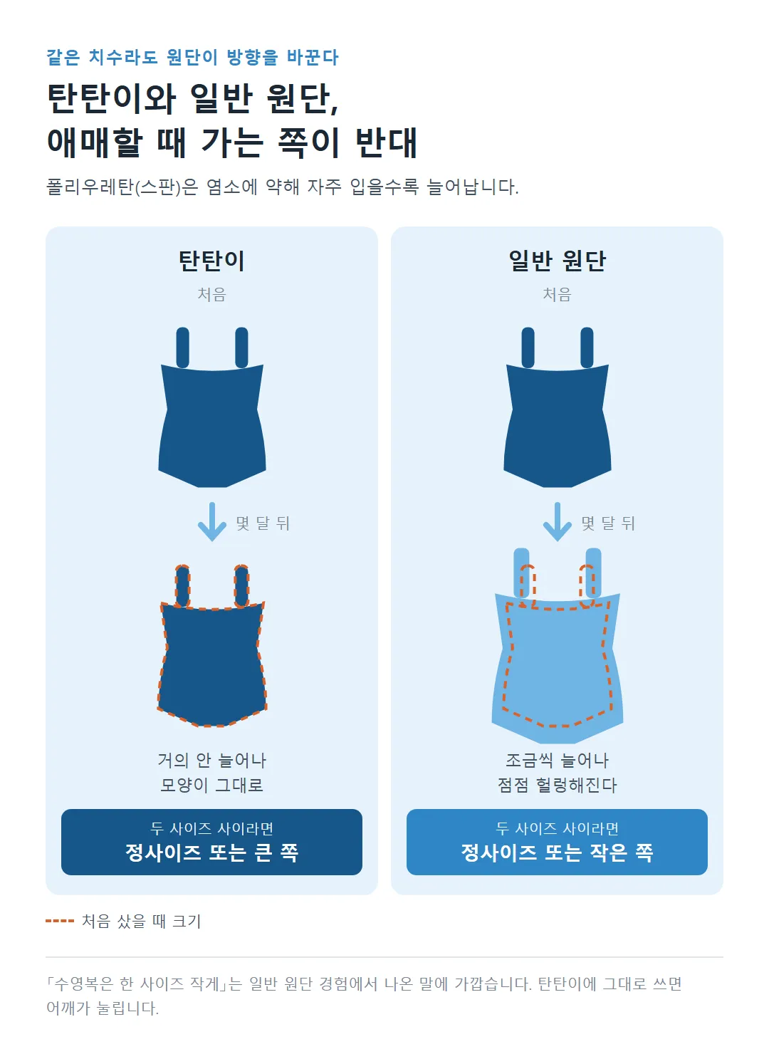탄탄이는 몇 달 뒤에도 크기가 그대로, 일반 원단은 늘어나므로 두 사이즈 사이에서 가는 방향이 반대라는 비교