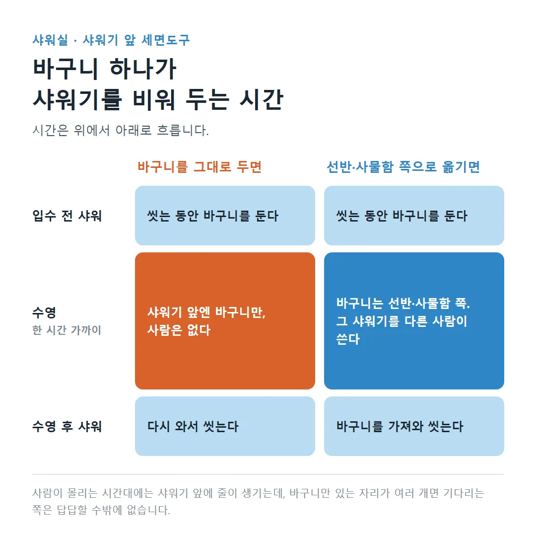 입수 전 샤워부터 수영 후 샤워까지, 바구니를 샤워기 앞에 그대로 두면 한 시간 가까이 비는 자리와 선반·사물함 쪽으로 옮기면 다른 사람이 쓰는 자리를 시간 순서로 비교