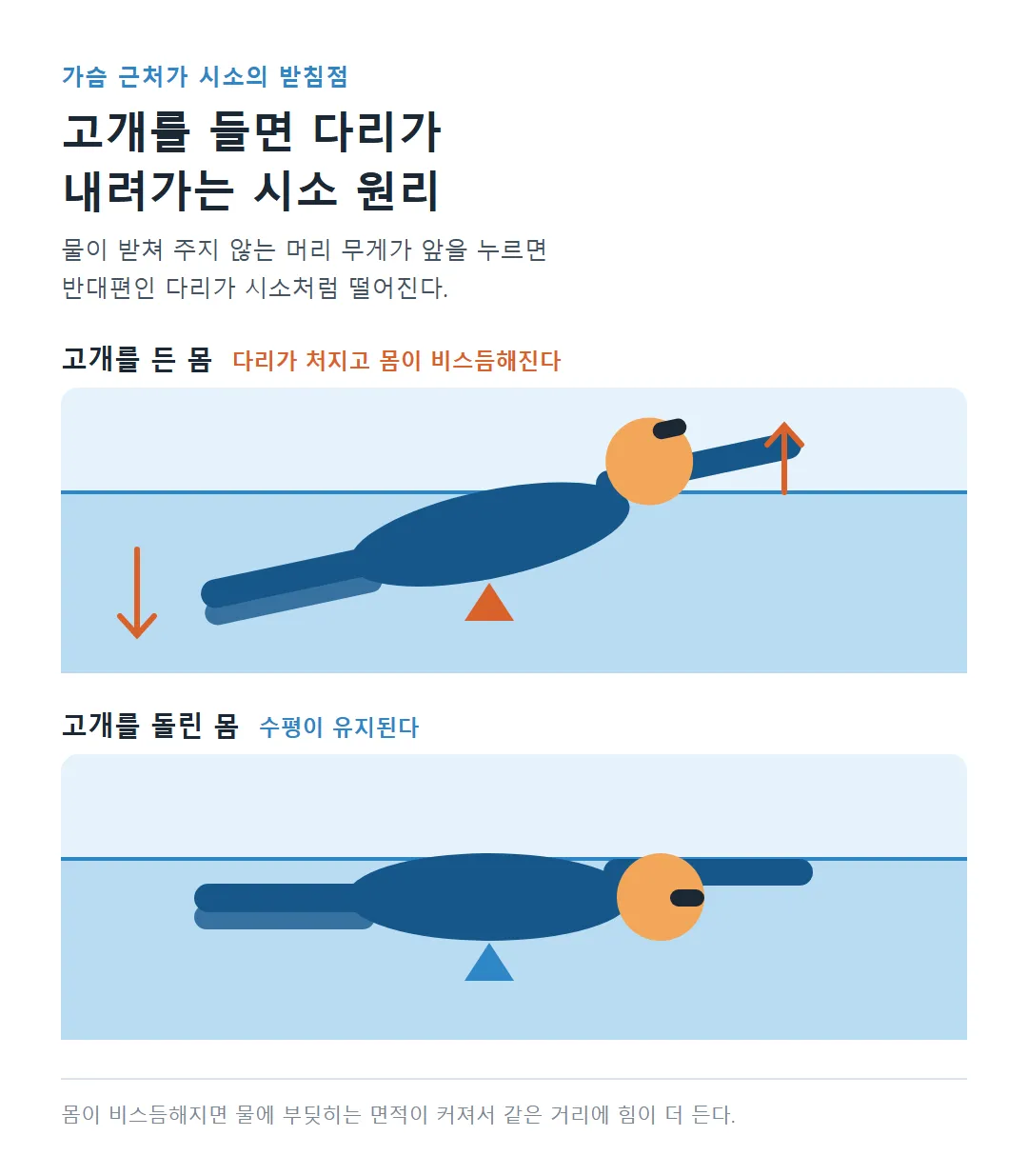고개를 든 몸과 고개를 돌린 몸의 시소 원리 비교