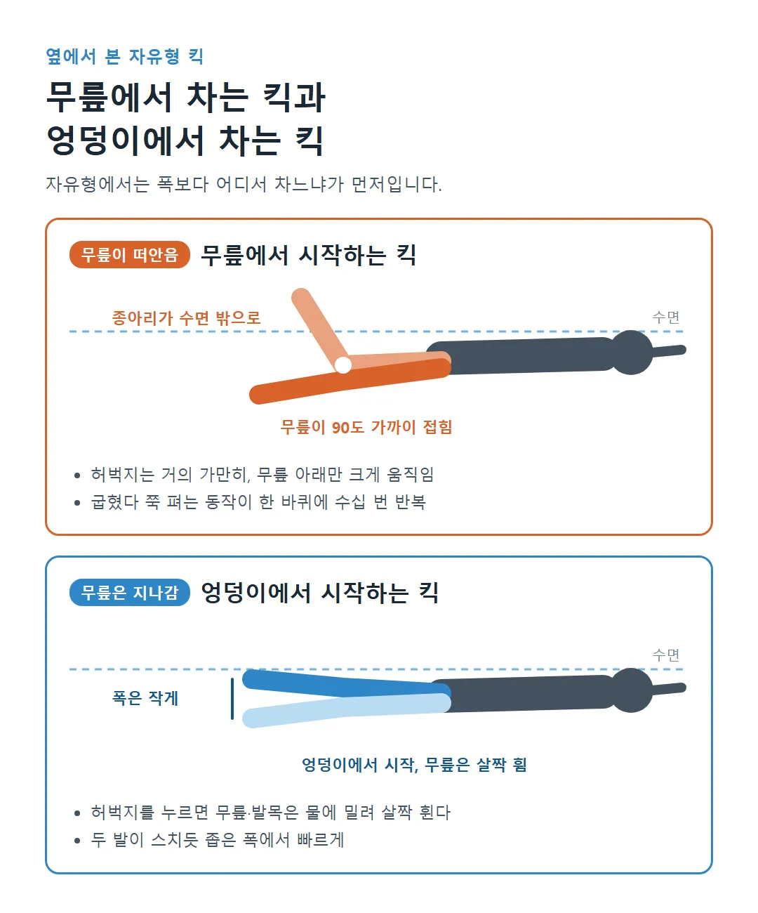 옆에서 본 자유형 킥 비교: 무릎을 크게 접어 차는 킥과 엉덩이에서 시작하는 작은 킥