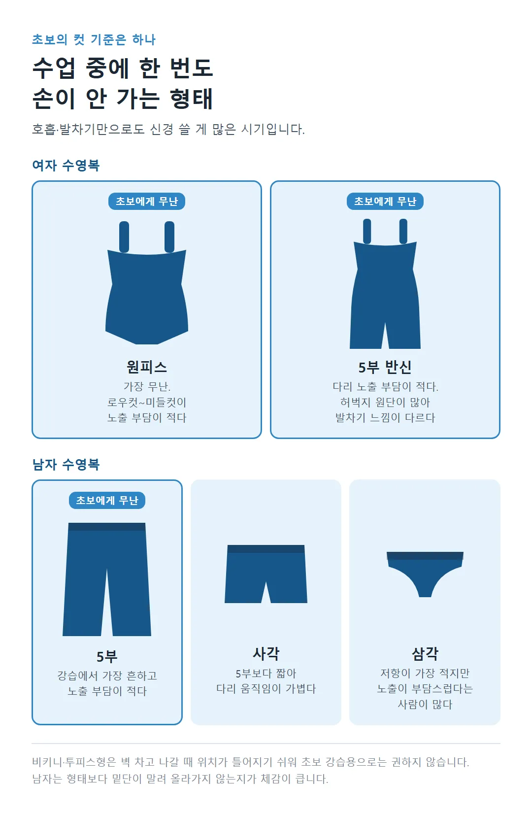 여자 원피스·5부 반신, 남자 5부·사각·삼각 수영복 형태를 단순 실루엣으로 비교하고 초보에게 무난한 형태를 표시한 그림