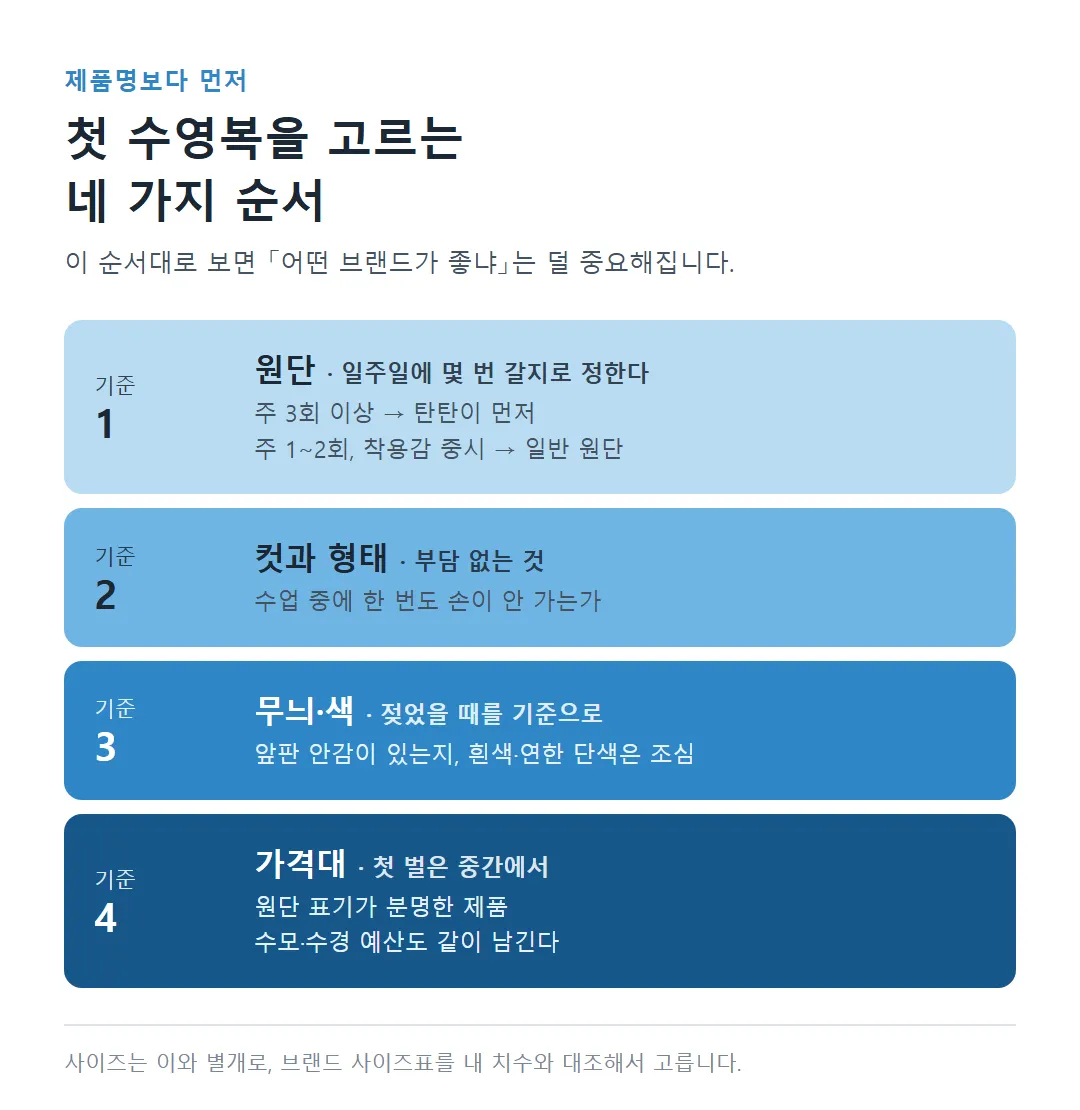 원단·컷과 형태·무늬와 색·가격대 순서로 첫 수영복을 고르는 네 가지 기준