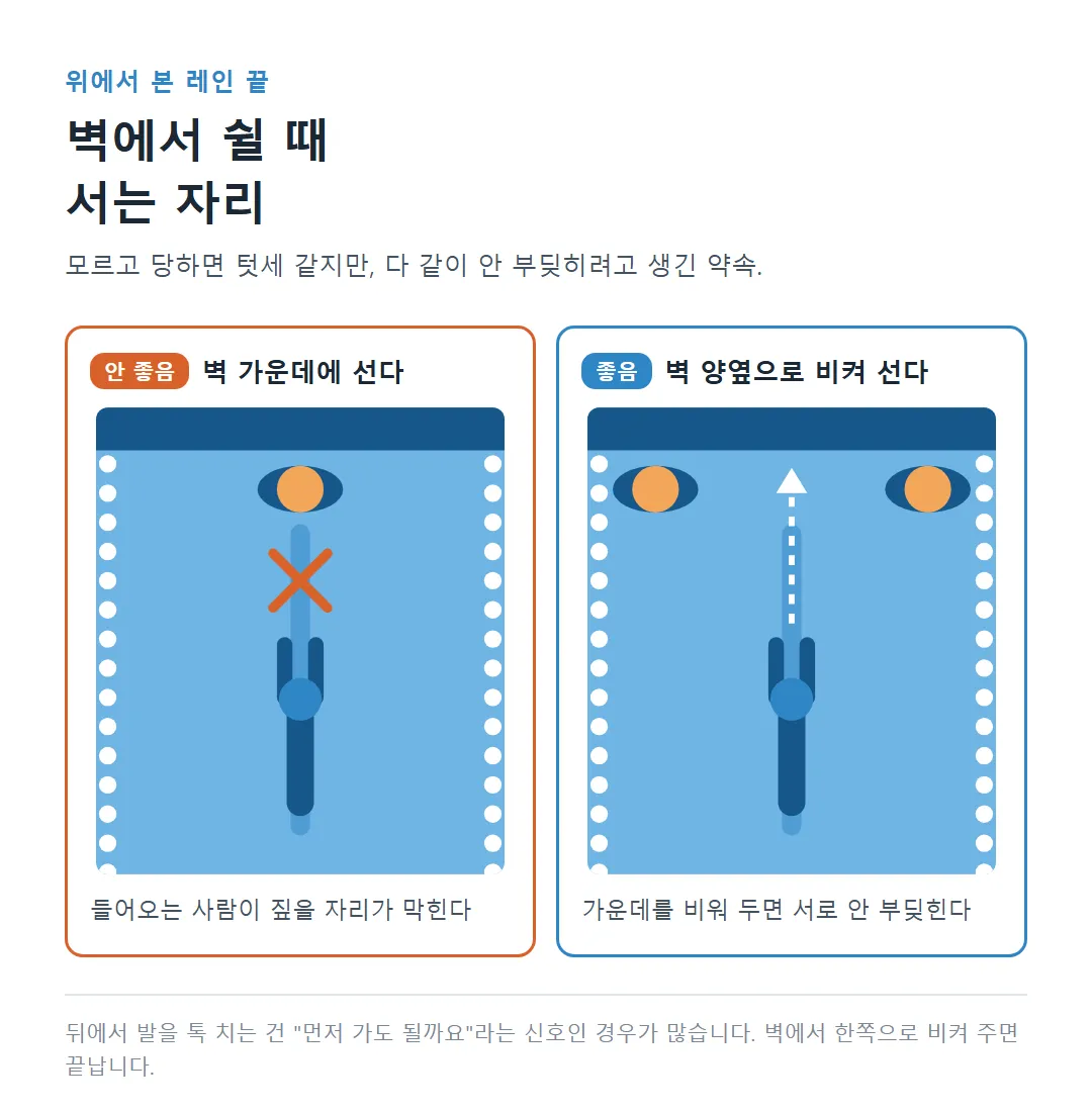레인 끝 벽에서 가운데 서면 들어오는 사람이 막히고 양옆으로 비켜 서면 가운데가 비는 모습을 위에서 본 비교