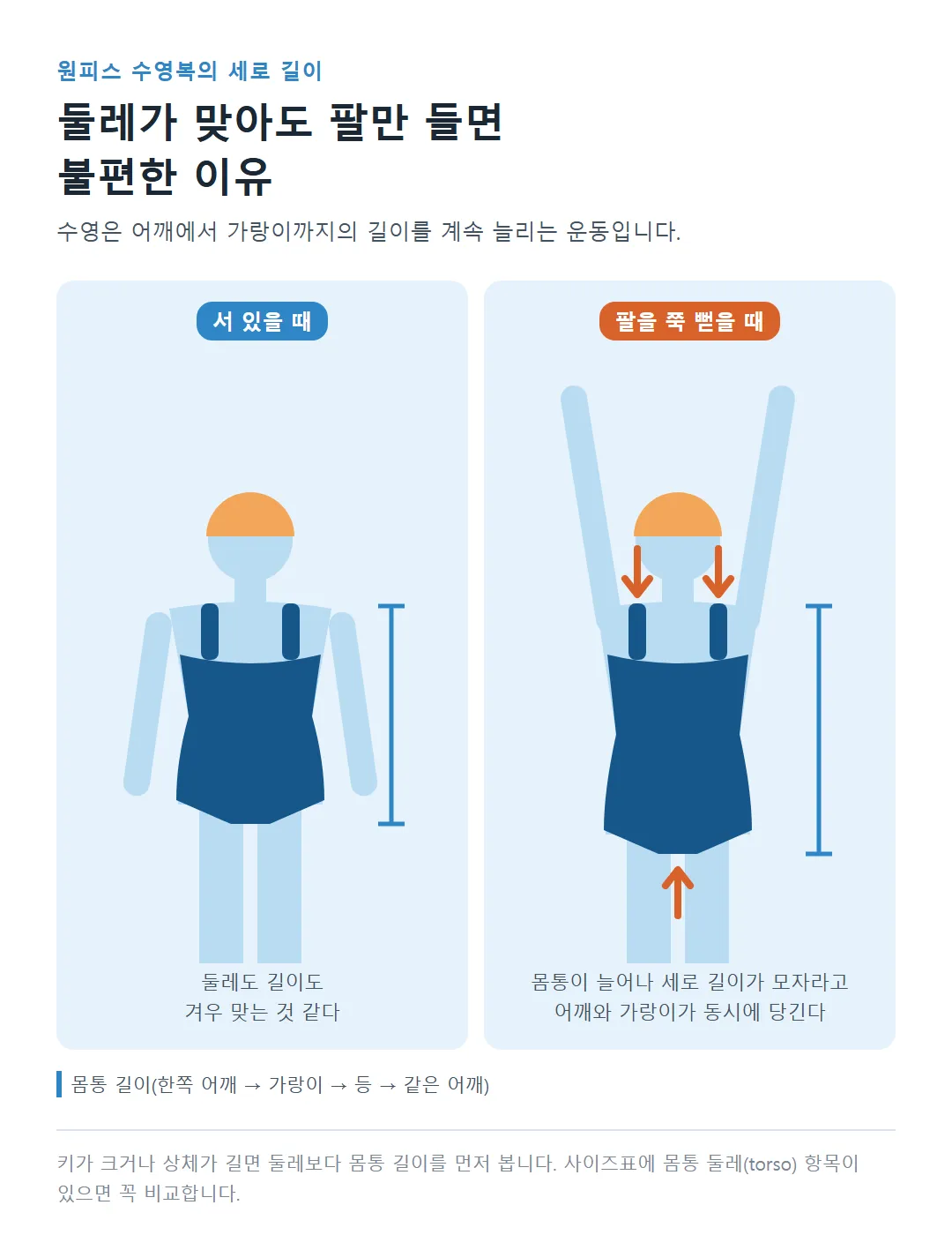서 있을 때는 맞던 원피스 수영복이 팔을 뻗으면 몸통이 늘어나 어깨와 가랑이가 동시에 당기는 모습 비교