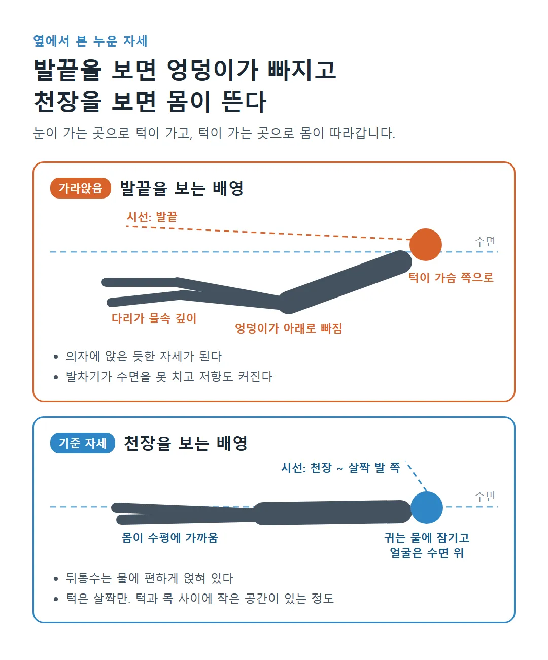 배영에서 발끝을 봐서 엉덩이가 가라앉는 자세와 천장을 봐서 몸이 수평인 자세 옆모습 비교