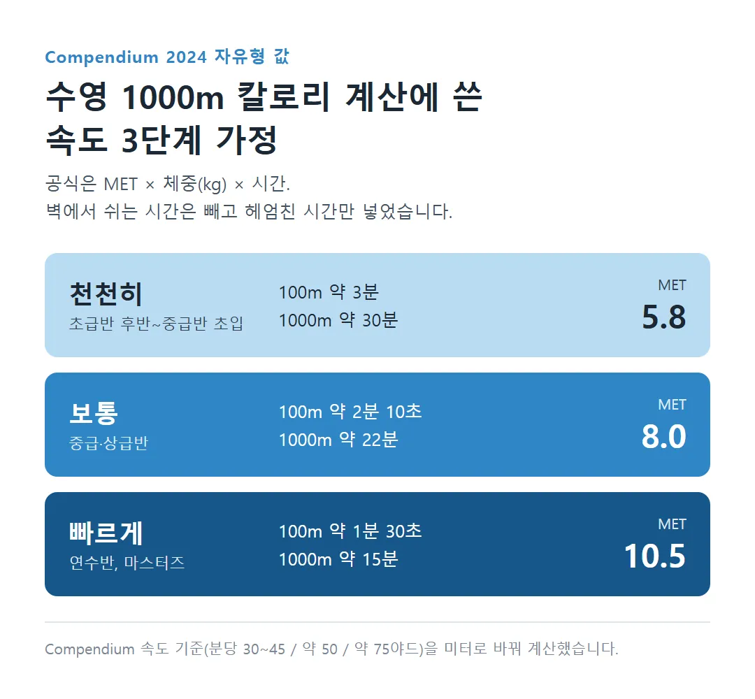 수영 1000m 칼로리 계산에 쓴 속도 3단계와 MET 값