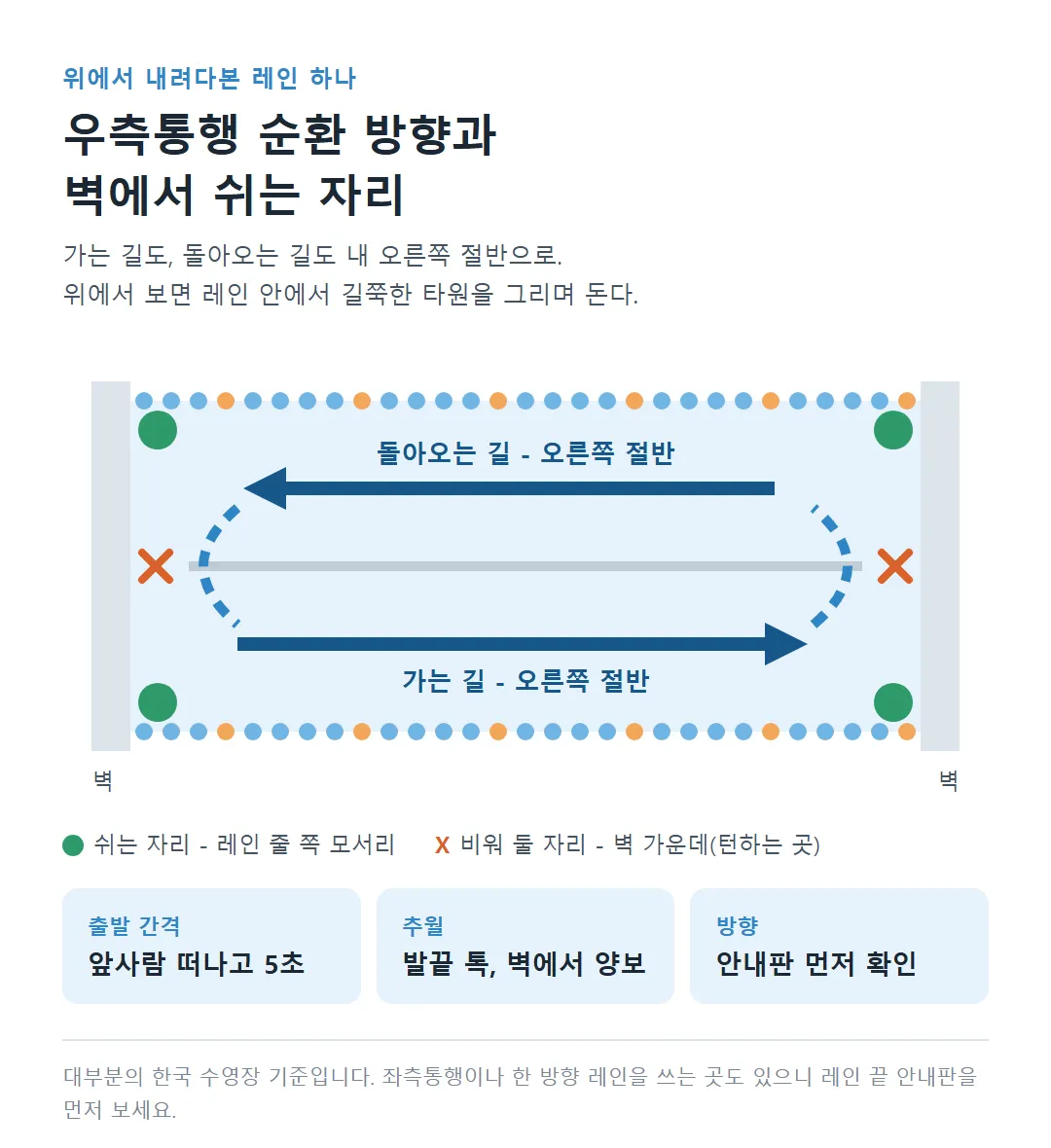 수영장 레인 우측통행 순환 방향과 쉬는 자리