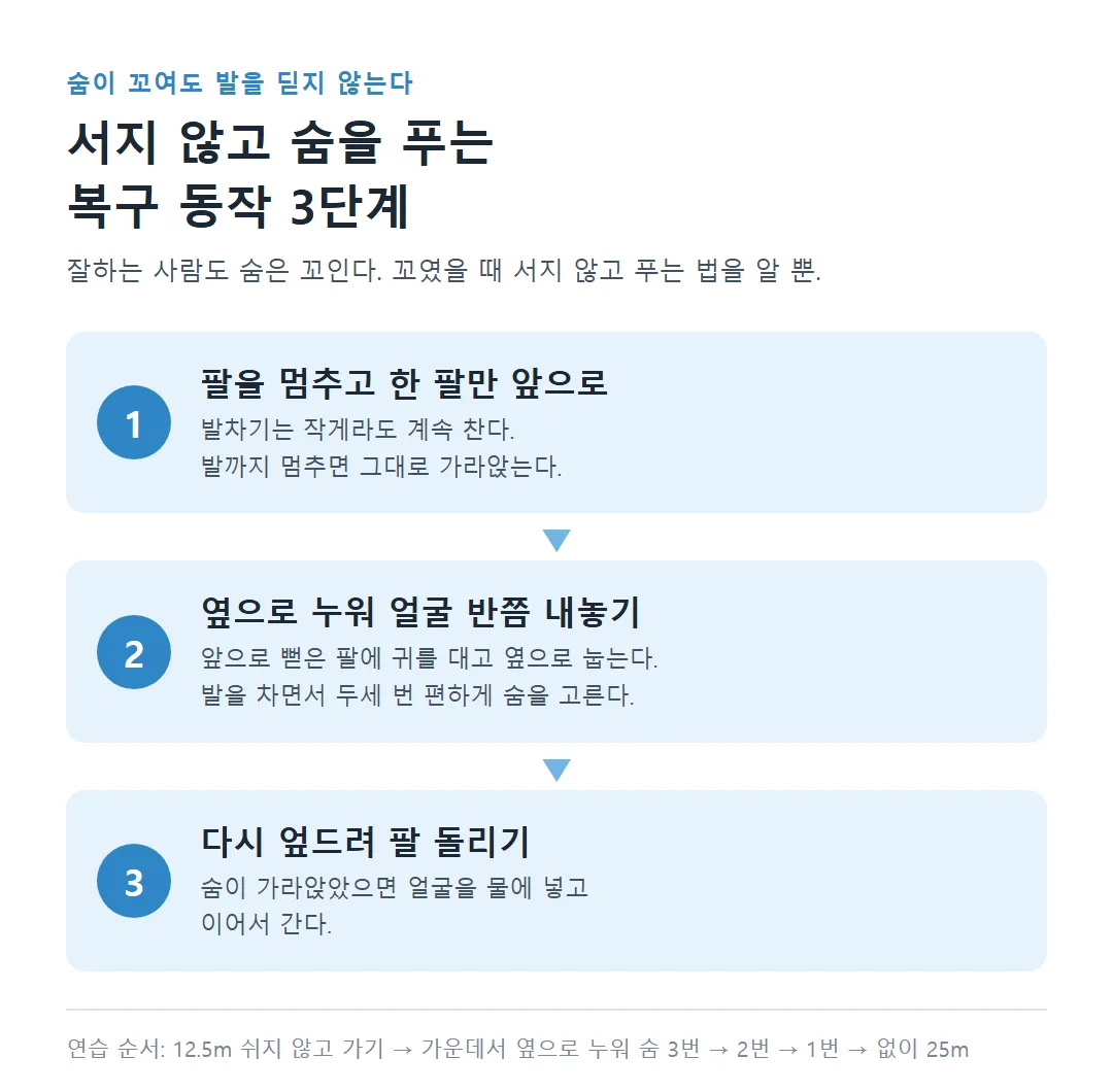 숨이 꼬였을 때 서지 않고 푸는 복구 동작 3단계