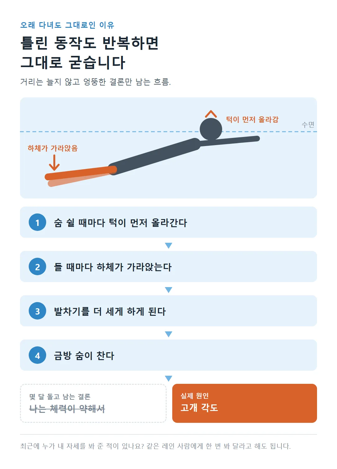 옆에서 본 턱이 먼저 올라가 하체가 가라앉은 자세와, 발차기가 세지고 숨이 차서 체력 탓으로 결론 나는 순서