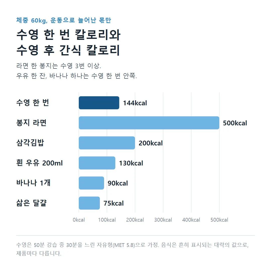 수영 한 번 소모 칼로리와 라면 삼각김밥 우유 바나나 칼로리 비교