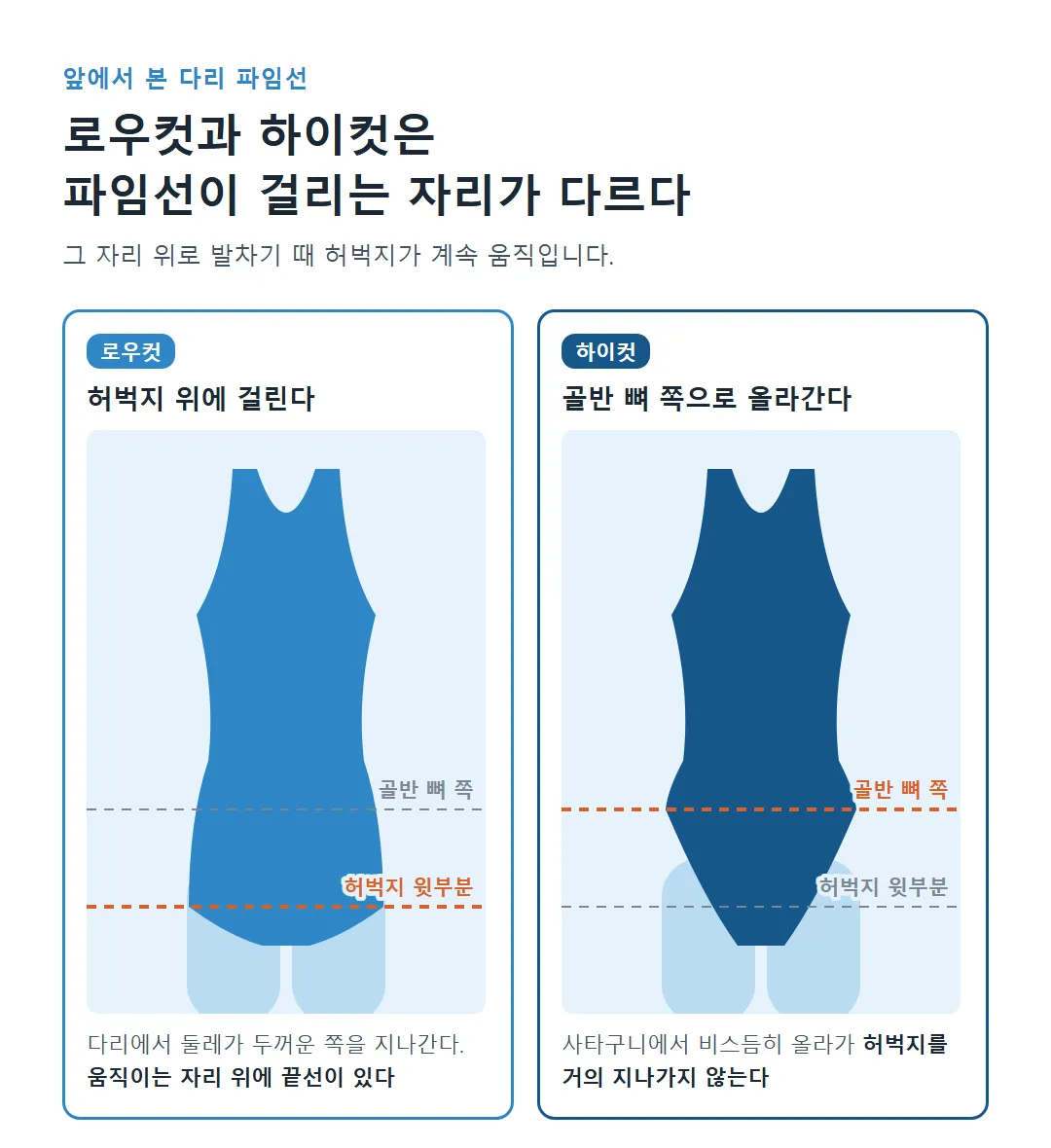 앞에서 본 수영복 도형으로 로우컷 파임선은 허벅지 윗부분에, 하이컷 파임선은 골반 뼈 쪽까지 올라가는 위치를 비교