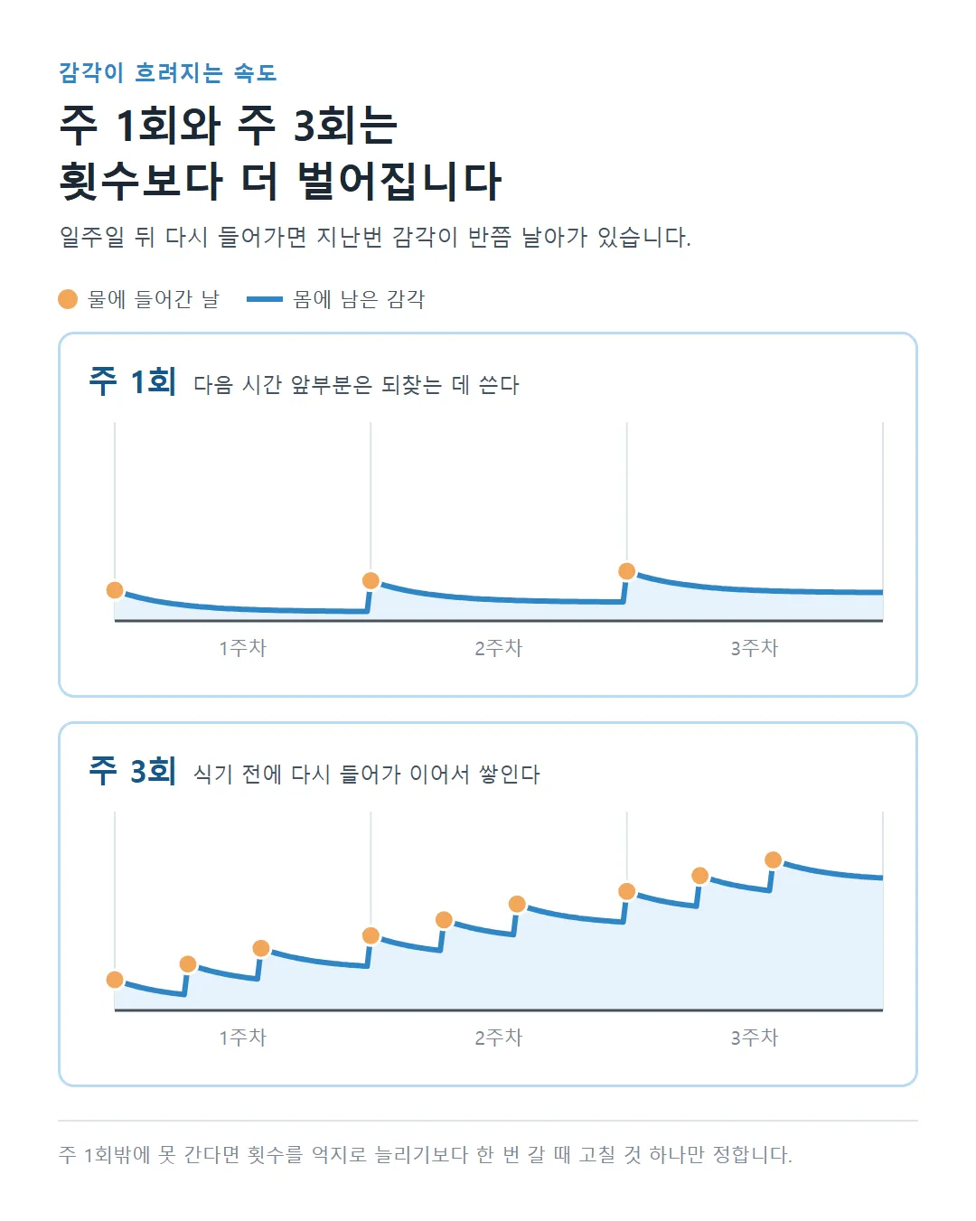 주 1회와 주 3회를 비교한 개념도: 강습 뒤 올라간 감각이 다음 강습까지 식는 정도와 3주 동안 쌓이는 모습