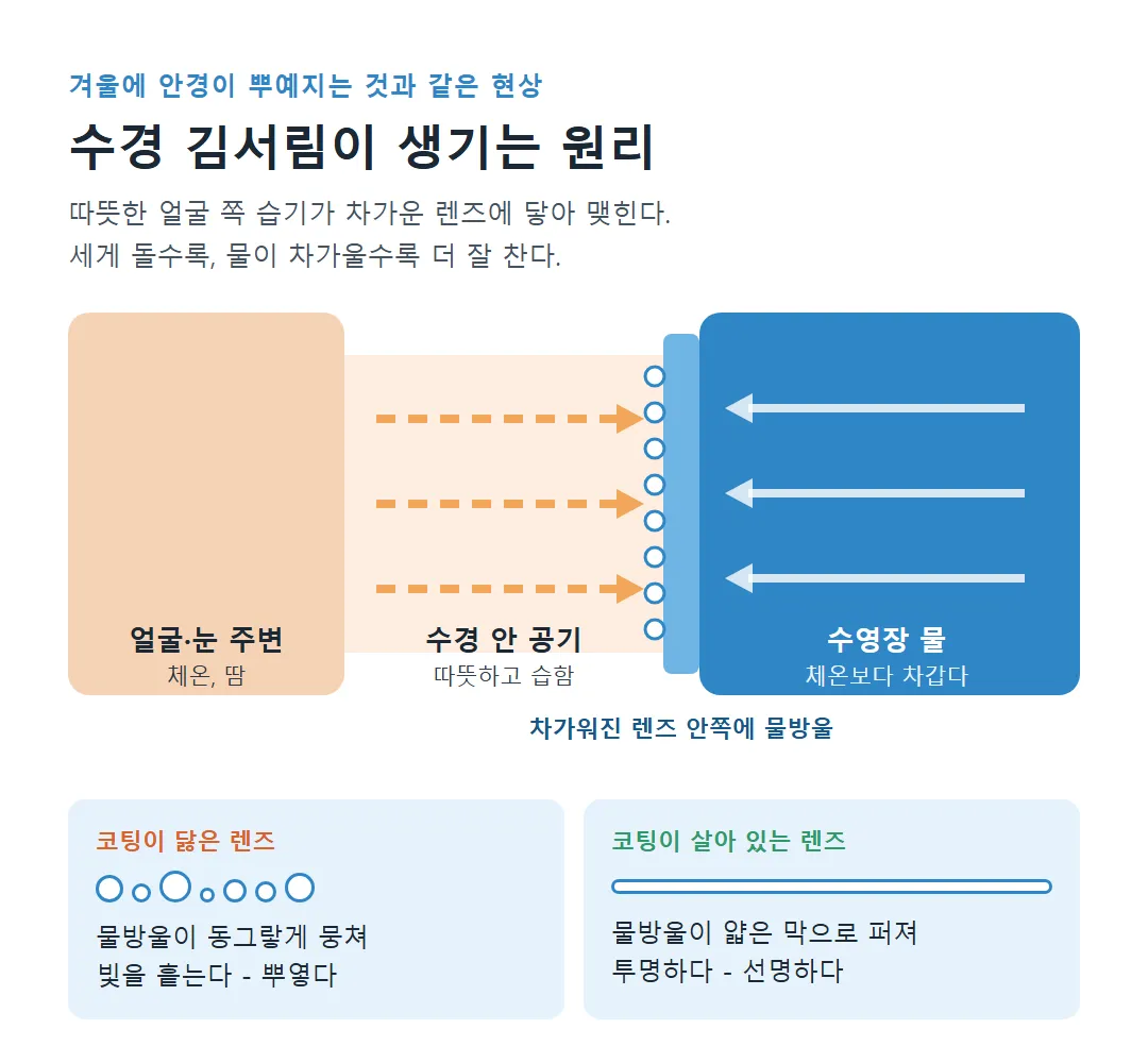 수경 김서림 원리 렌즈 안팎 온도차