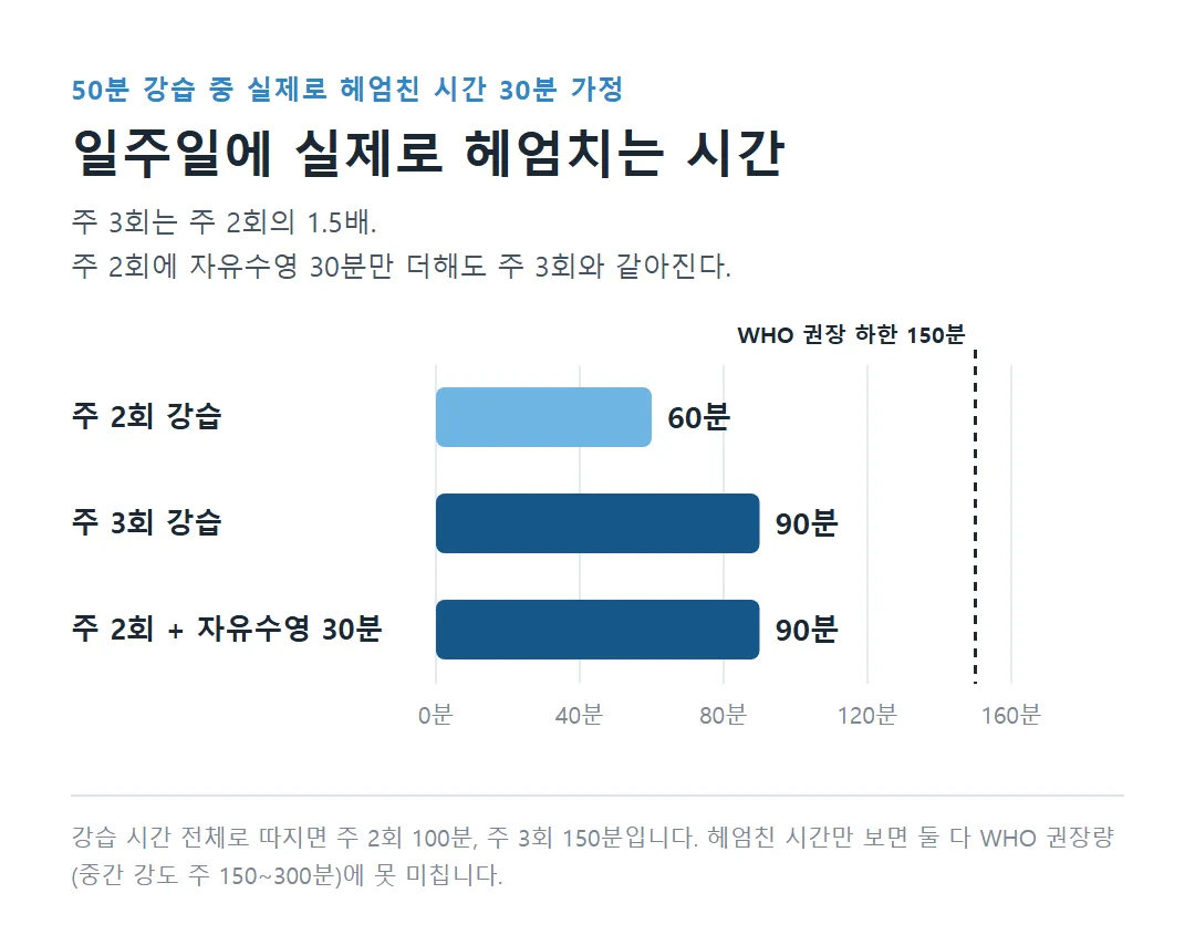 주 2회 주 3회 강습과 자유수영 추가 시 주당 헤엄친 시간 비교