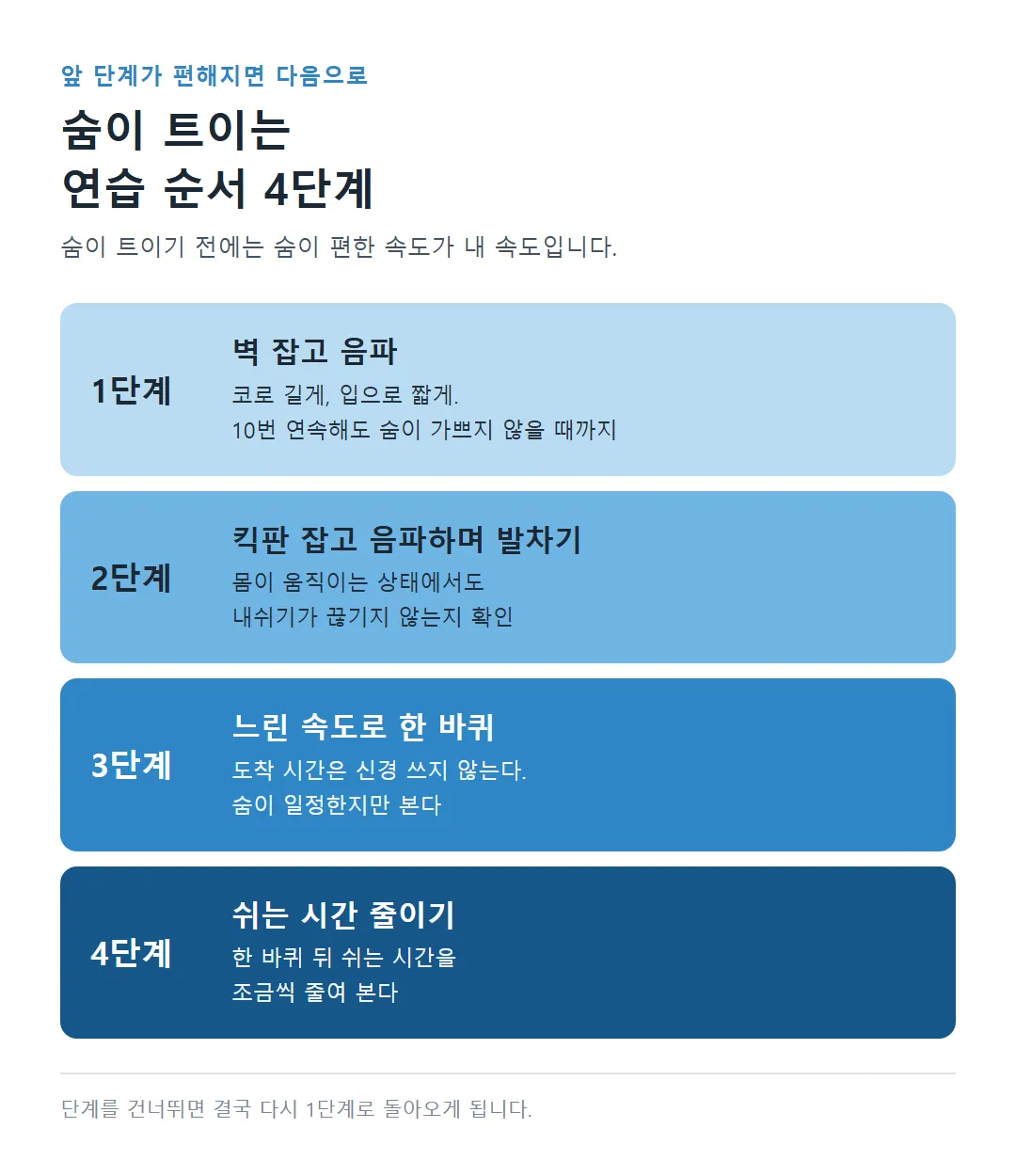 벽 잡고 음파부터 쉬는 시간 줄이기까지 숨이 트이는 연습 순서 4단계