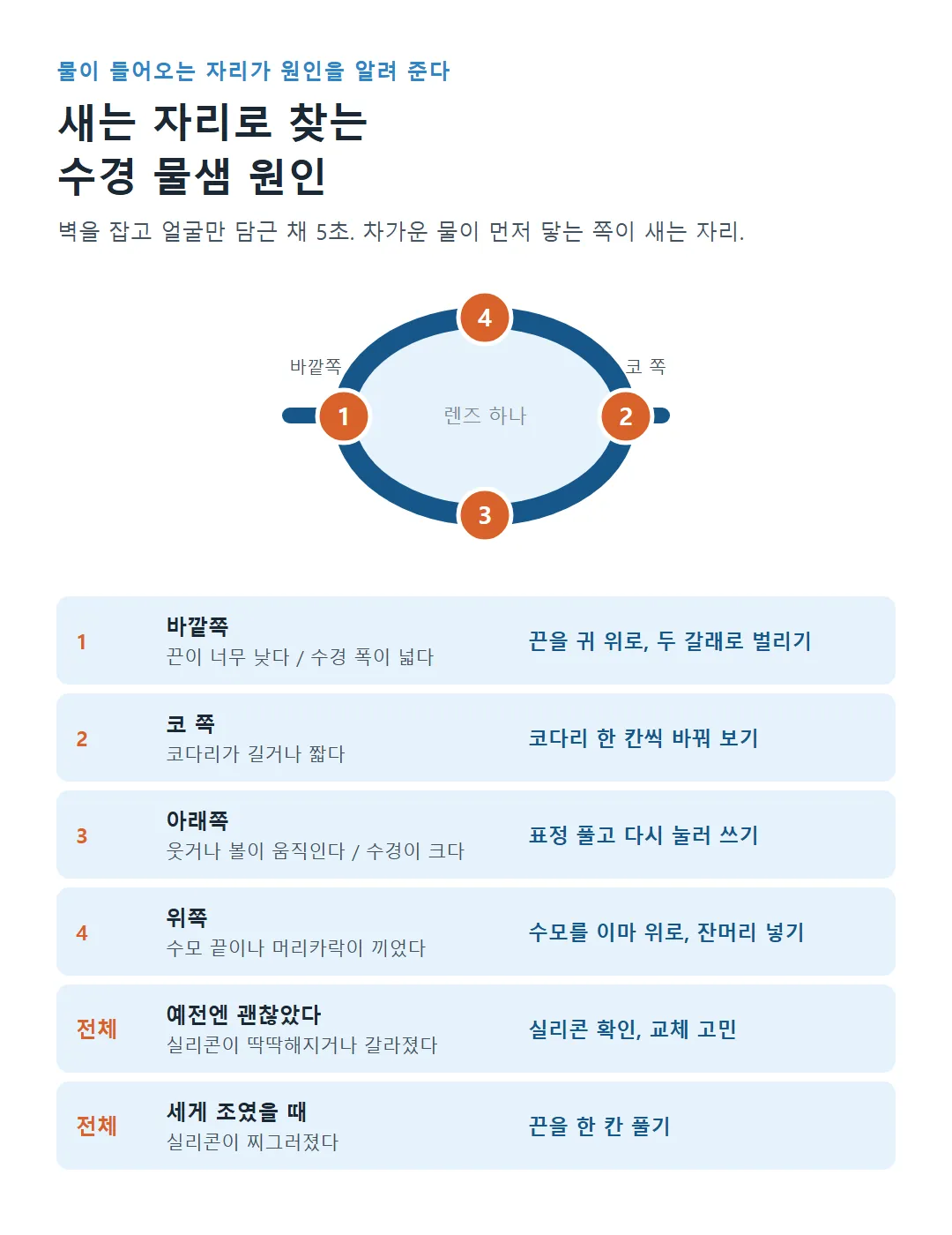 수경 물이 새는 자리별 원인 자가진단