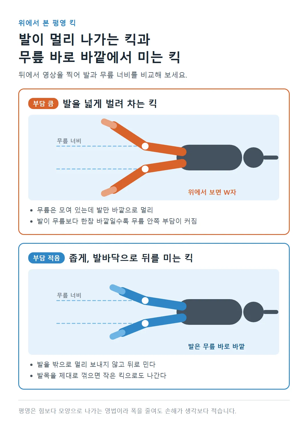 위에서 본 평영 킥 비교: 발이 무릎보다 한참 바깥으로 나가는 넓은 킥과 무릎 바로 바깥에서 미는 좁은 킥