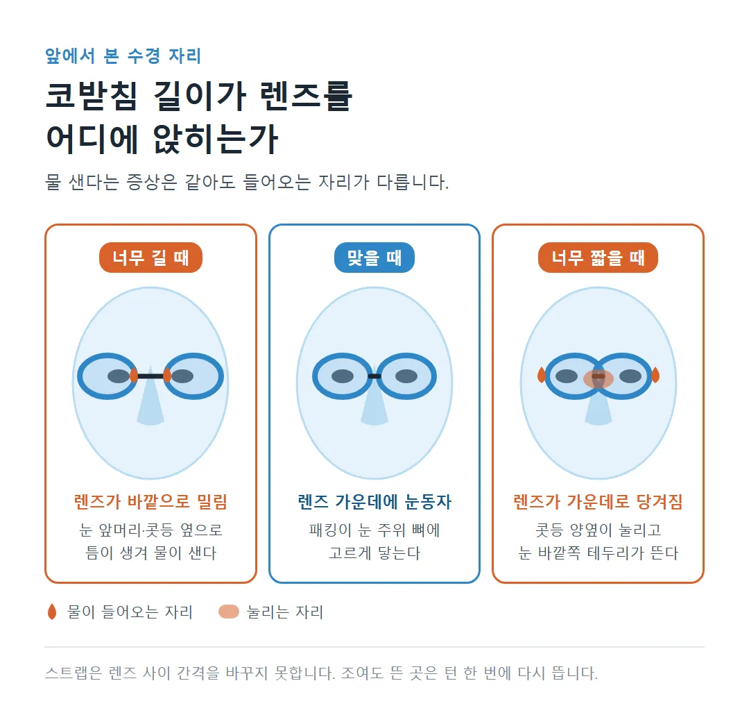 코받침이 너무 길 때·맞을 때·너무 짧을 때 렌즈가 눈 위에 앉는 자리와 물이 들어오는 자리를 앞에서 본 그림