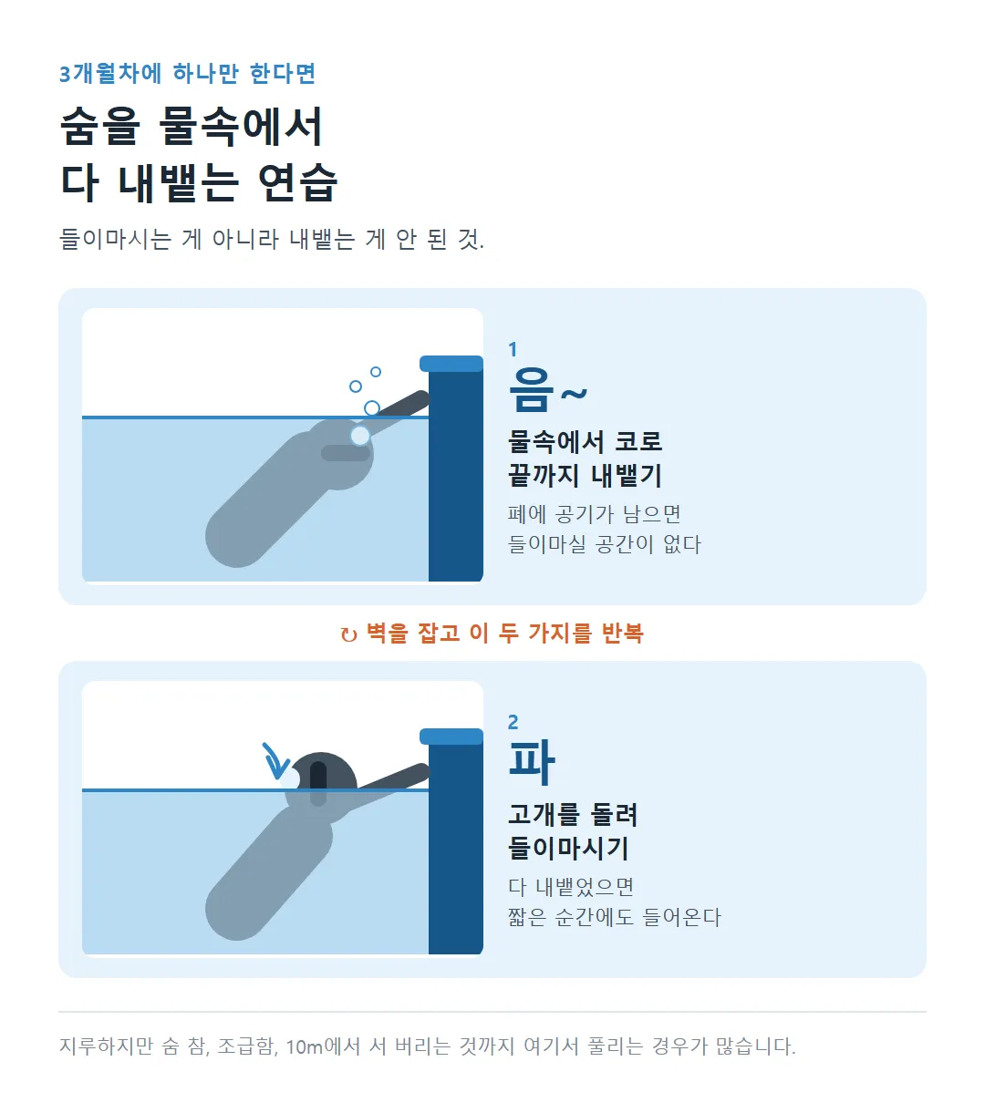 벽을 잡고 음~ 하며 물속에서 코로 끝까지 내뱉고, 파 하며 고개를 돌려 들이마시는 연습