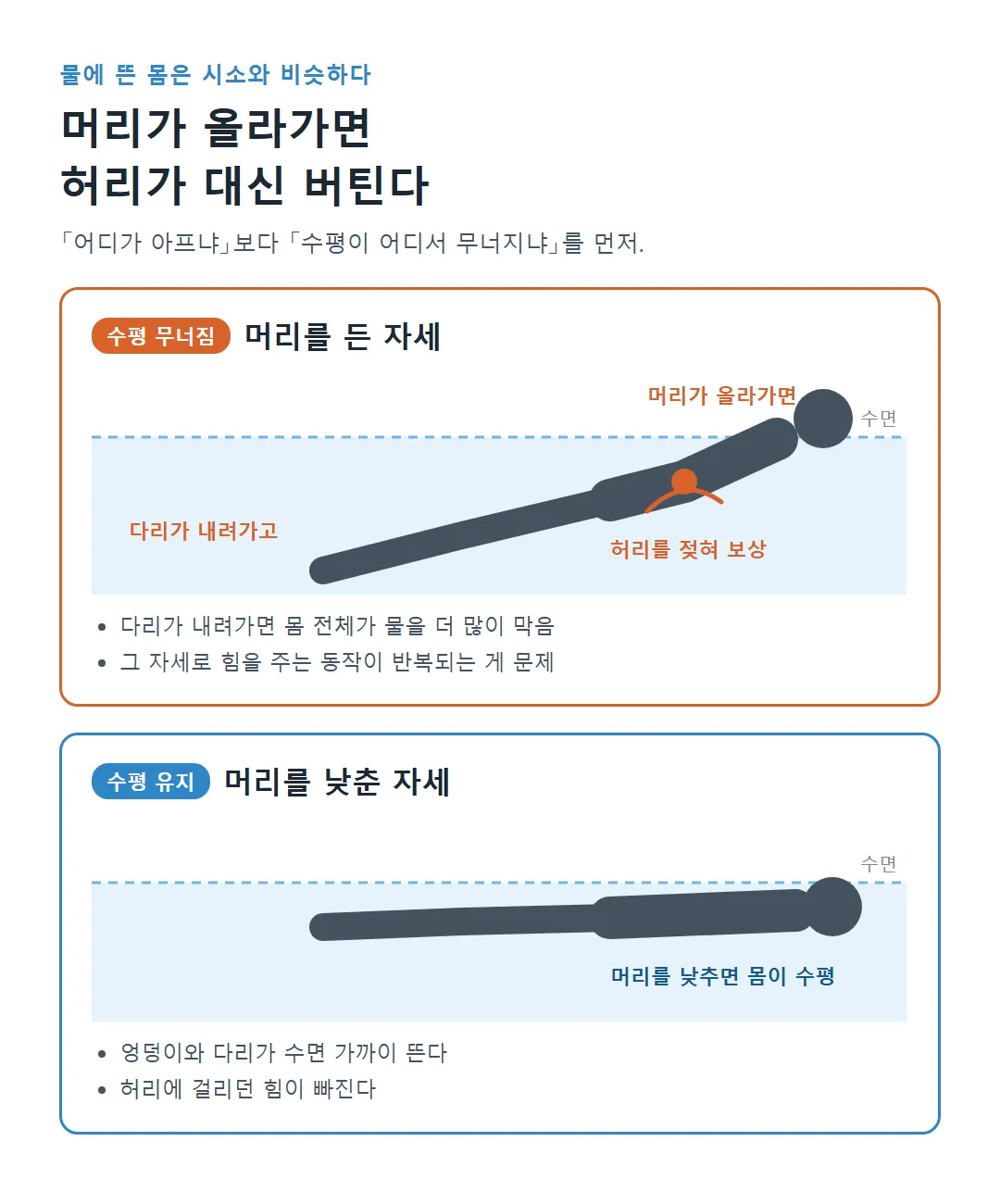 옆에서 본 비교: 머리를 들면 다리가 내려가고 허리가 젖혀지는 자세와 머리를 낮춘 수평 자세