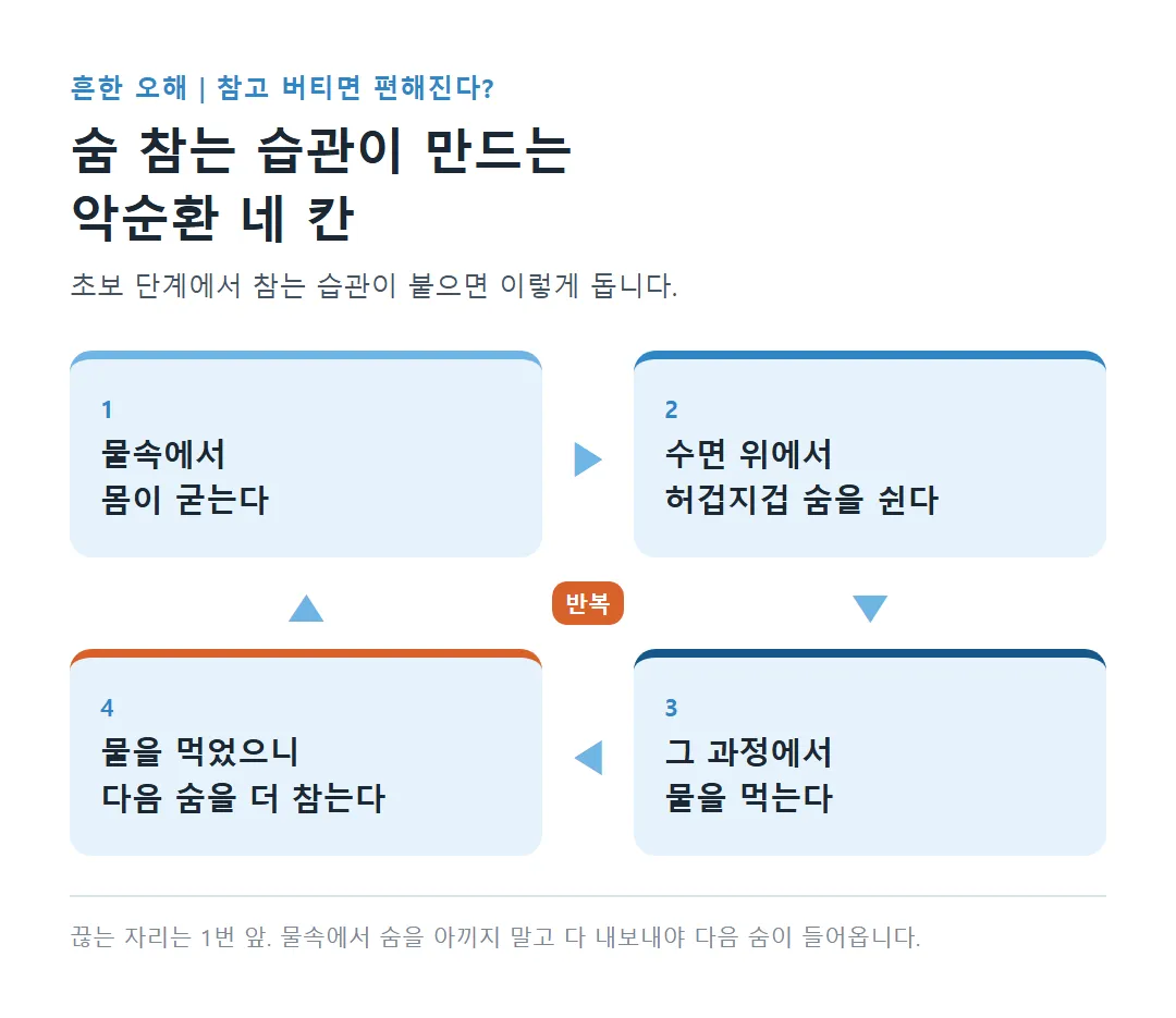 숨 참는 습관이 만드는 몸 굳음, 허겁지겁 호흡, 물 먹음, 더 참기의 악순환