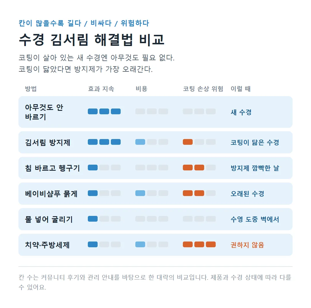 수경 김서림 해결법 방지제 침 샴푸 비교