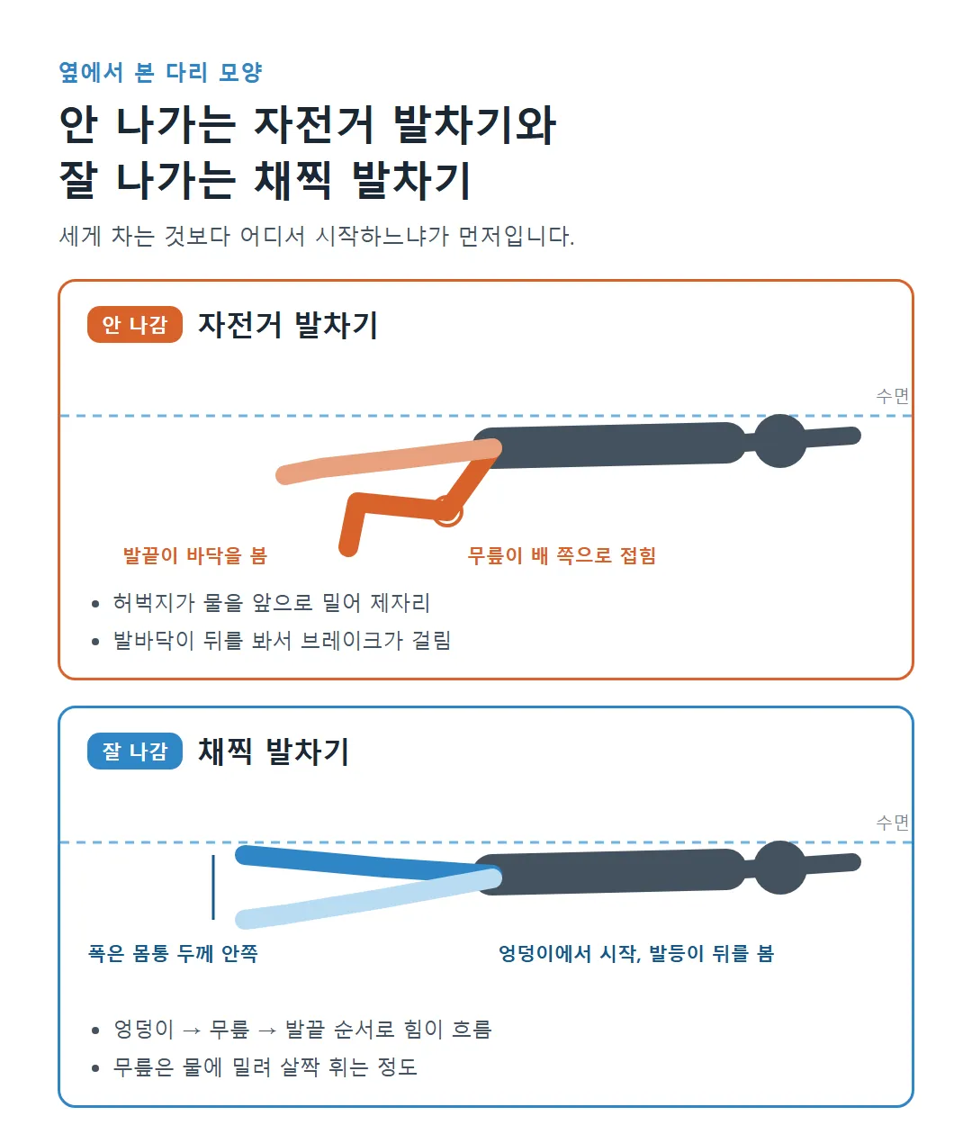 안 나가는 자전거 발차기와 잘 나가는 채찍 발차기 옆모습 비교