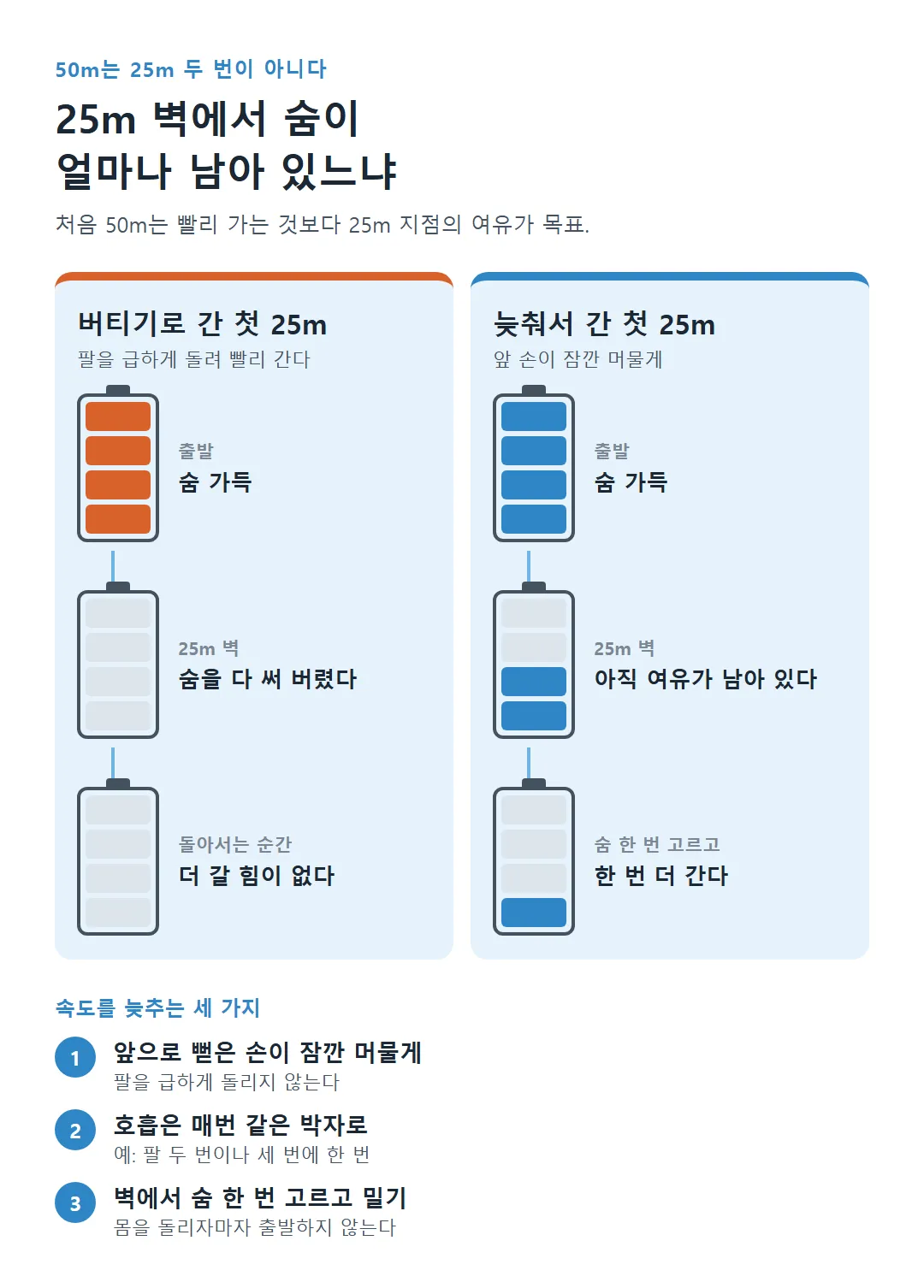 첫 25m를 버티기로 간 경우와 늦춰서 간 경우 25m 벽에서 남은 숨 비교, 속도를 늦추는 세 가지