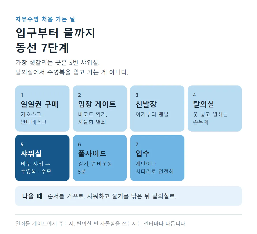 자유수영 입구부터 물까지 동선 7단계