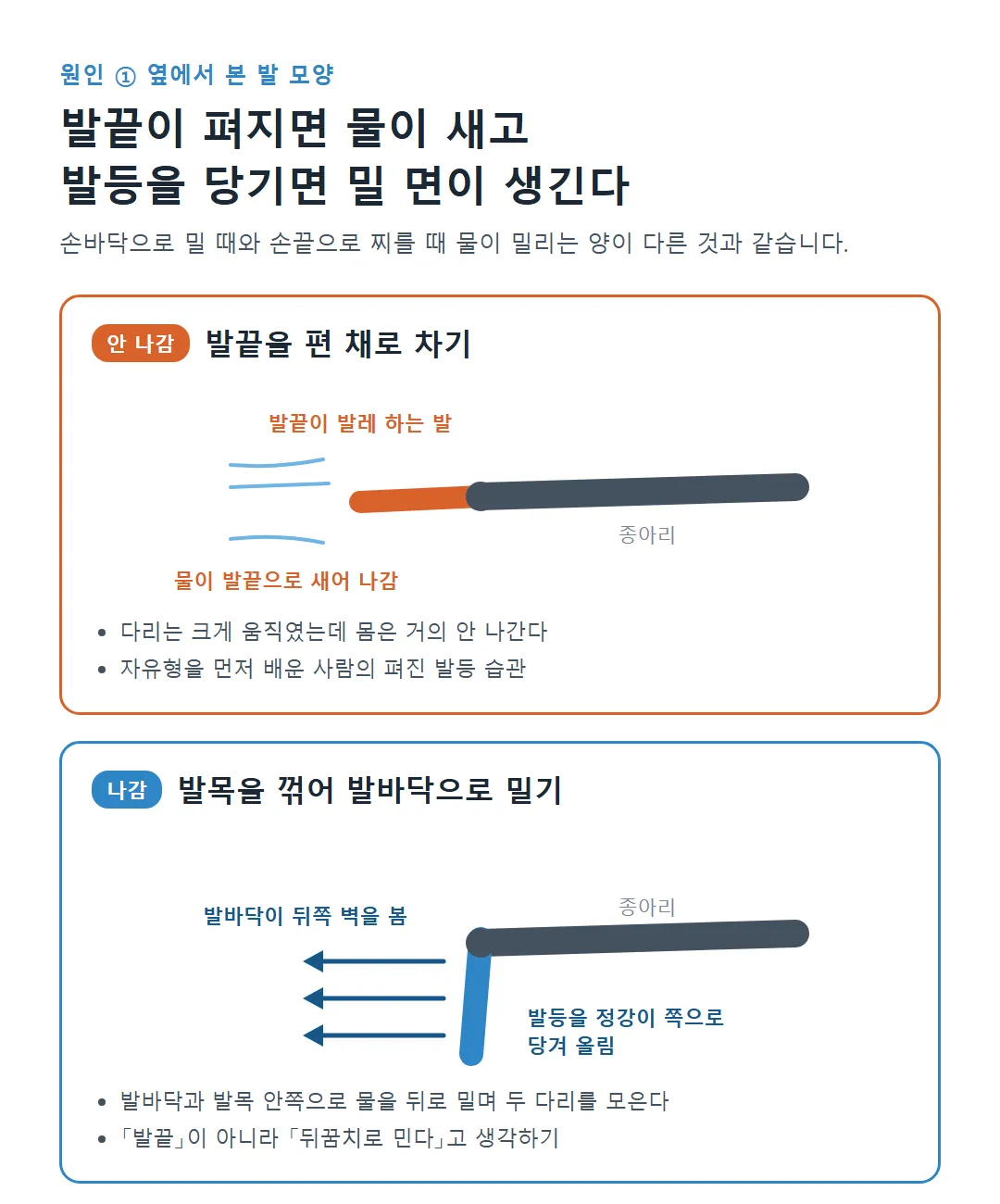 평영 킥에서 발끝을 편 발과 발등을 당겨 발바닥이 뒤를 보는 발 옆모습 비교