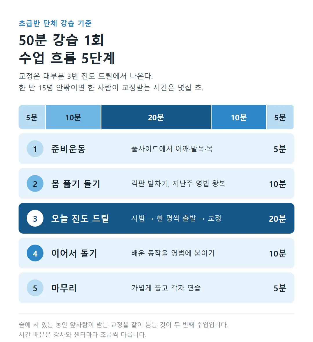 50분 수영 강습 1회 수업 흐름 5단계