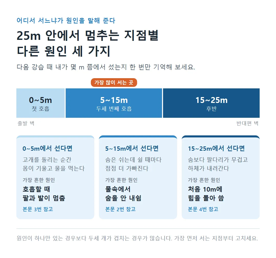 25m 안에서 멈추는 지점별 원인 세 가지
