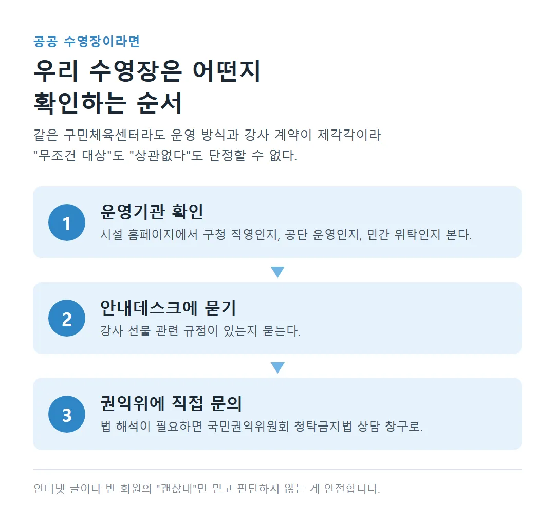 운영기관 확인, 안내데스크에 규정 문의, 권익위 상담 순서로 우리 수영장 규정을 확인하는 법
