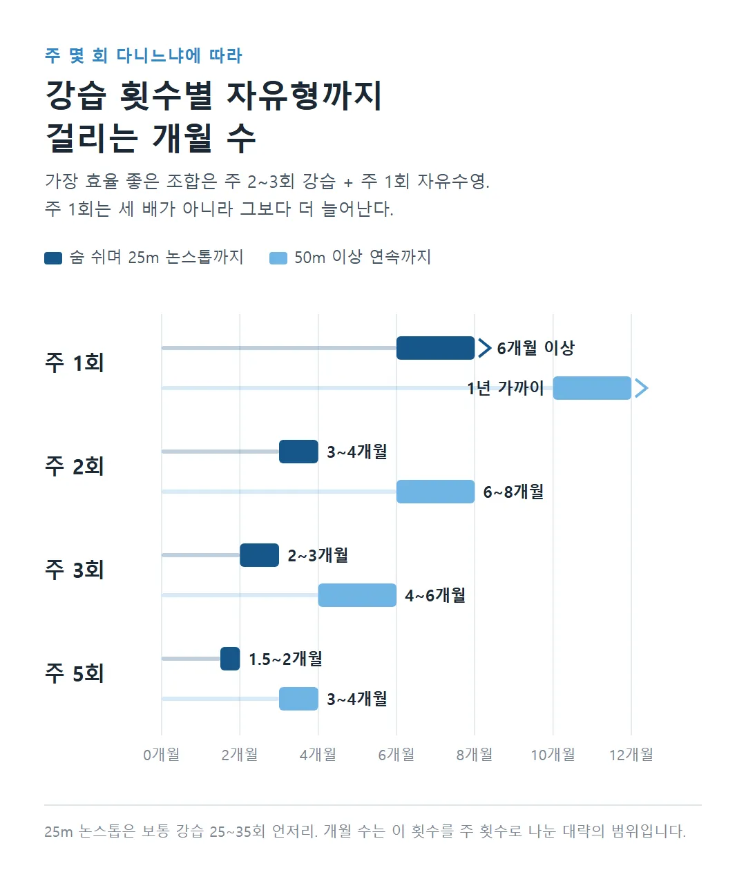 주 1회 2회 3회 5회 강습별 자유형 기간