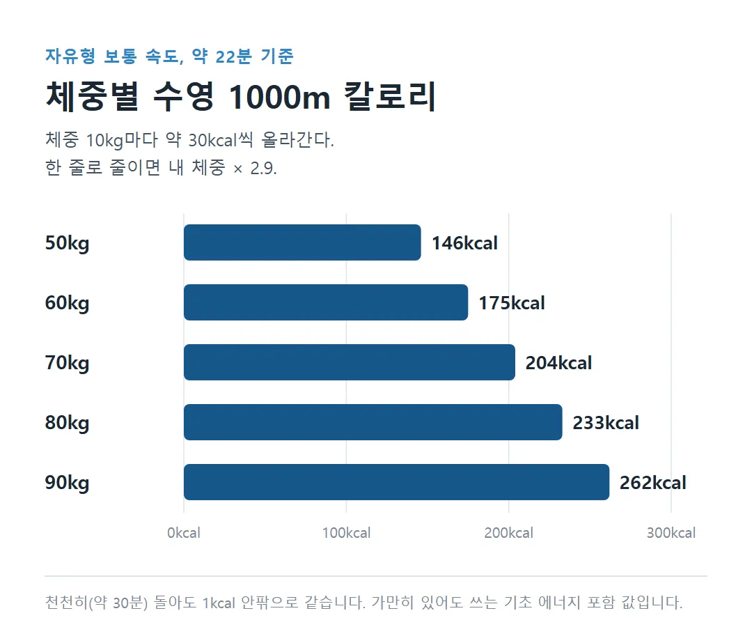 체중 50kg부터 90kg까지 수영 1000m 칼로리 막대그래프