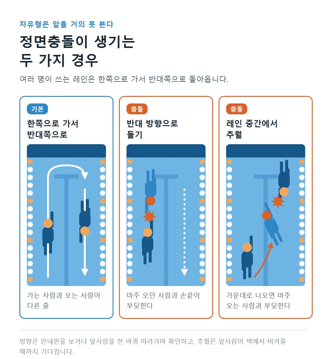 한쪽으로 가서 반대쪽으로 도는 기본 흐름과, 반대 방향으로 돌기·레인 중간 추월에서 정면충돌이 생기는 자리를 위에서 본 레인 도식