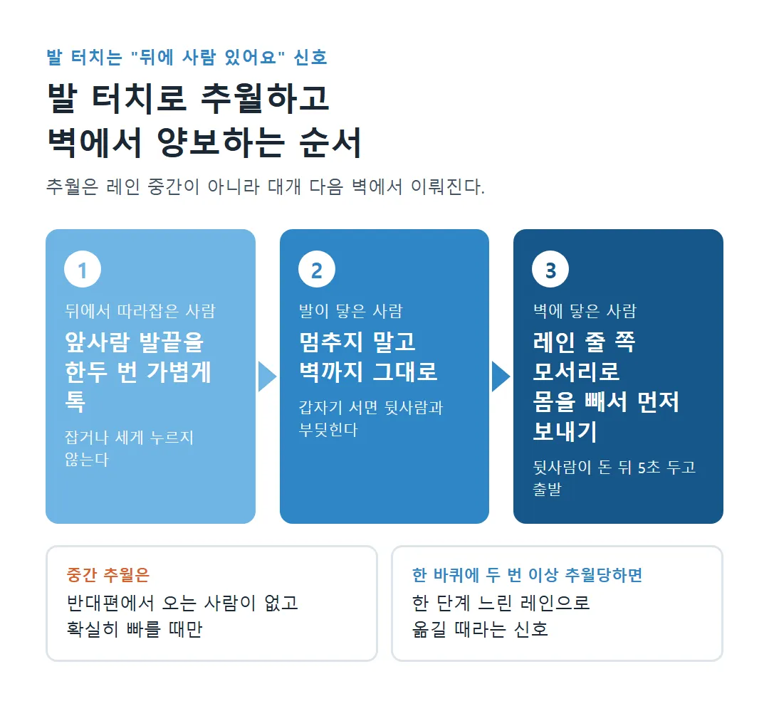 수영장 레인 발 터치 추월과 양보 순서