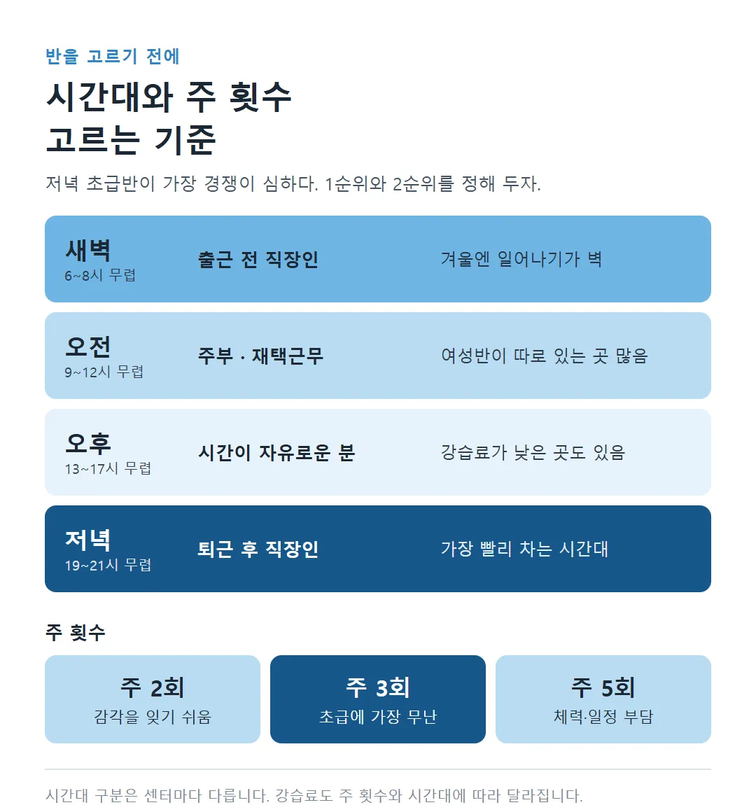 수영 강습 시간대와 주 횟수 고르는 기준
