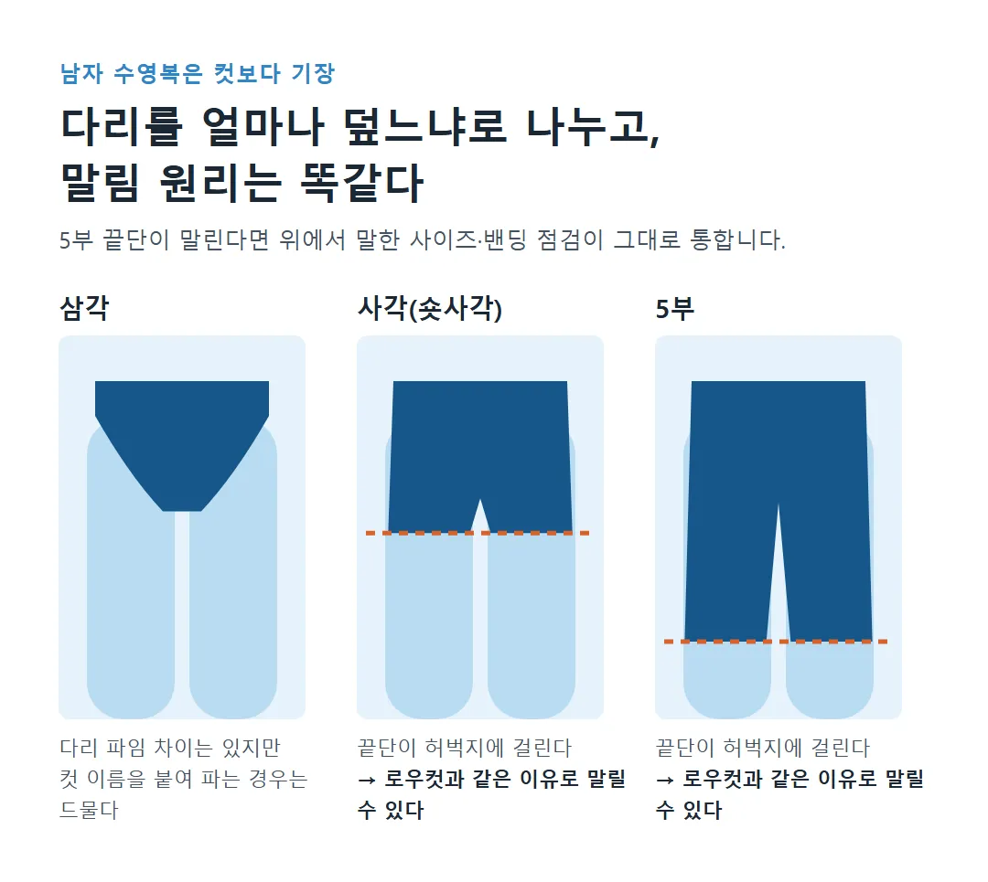 남자 수영복 삼각·사각(숏사각)·5부 기장 도형, 끝단이 허벅지에 걸리는 사각과 5부는 로우컷과 같은 이유로 말릴 수 있음