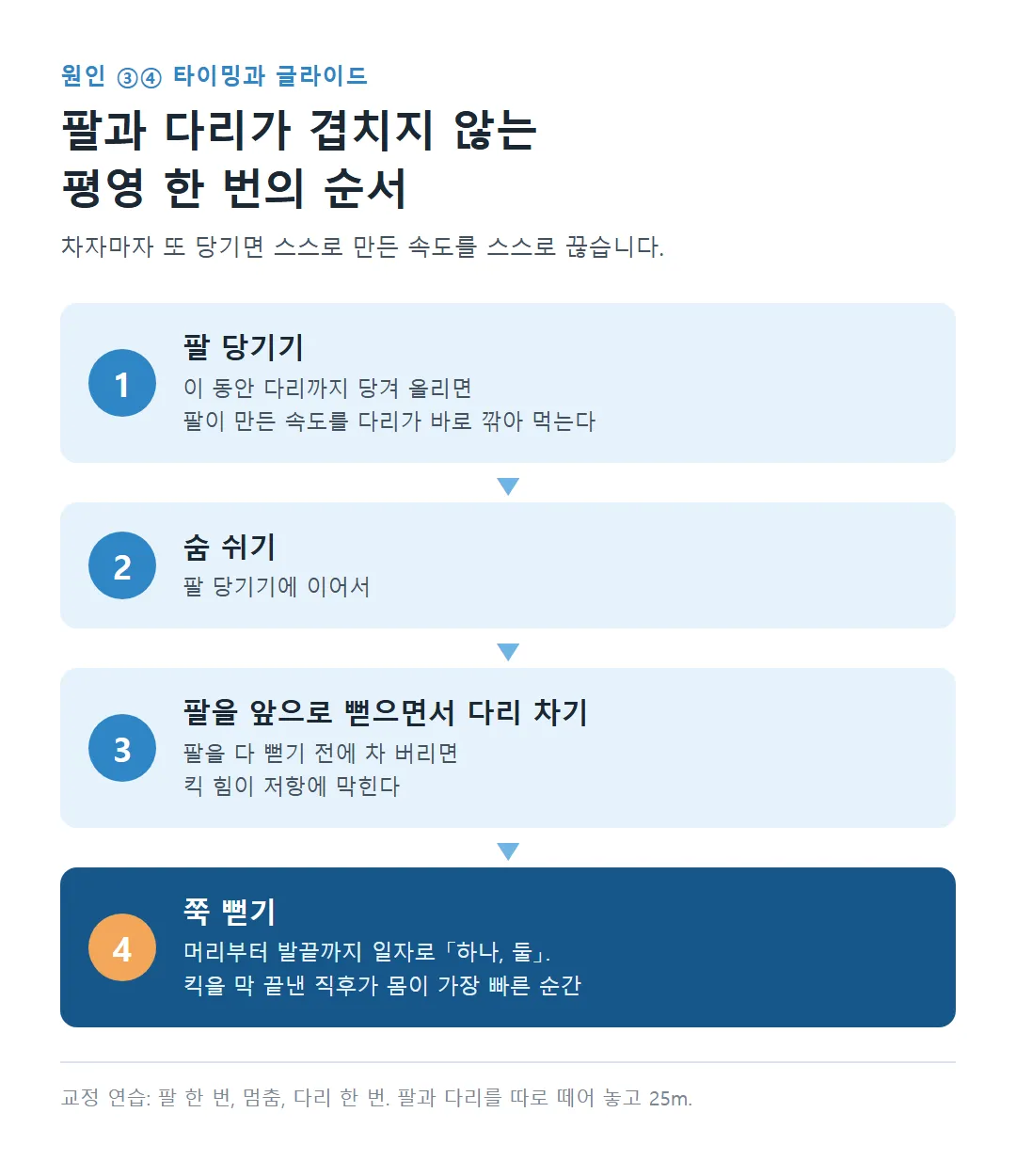 팔 당기기, 숨 쉬기, 팔 뻗으며 다리 차기, 쭉 뻗기로 이어지는 평영 한 번의 순서