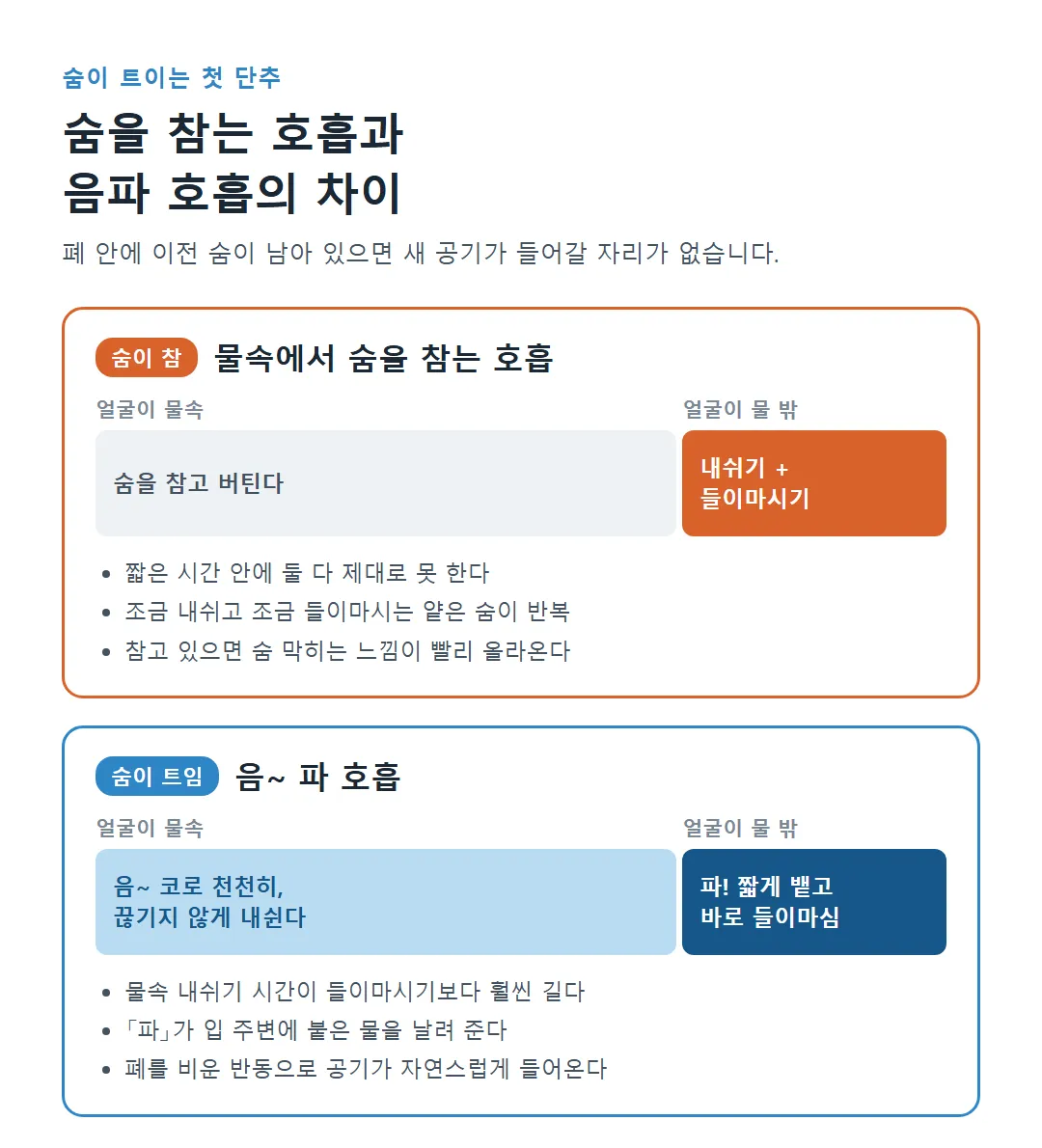 물속에서 숨을 참는 호흡과 음~ 파 호흡의 시간 배분 비교