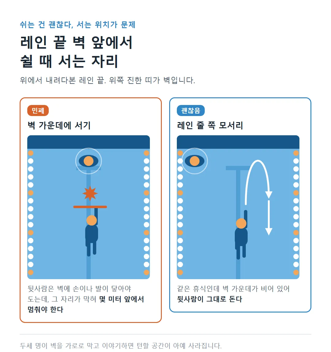 벽 가운데에 서면 뒷사람이 턴을 못 하고 멈추고, 레인 줄 쪽 모서리에 서면 그대로 도는 것을 위에서 본 레인 도식으로 비교