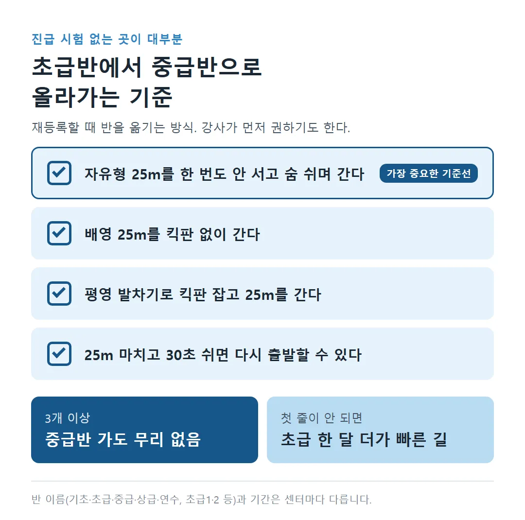 초급반에서 중급반으로 올라가는 기준 체크리스트